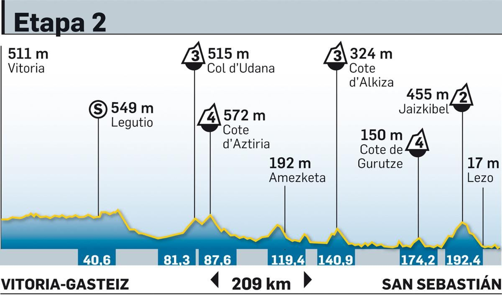 Tour de Francia 2023: todas las etapas y los perfiles