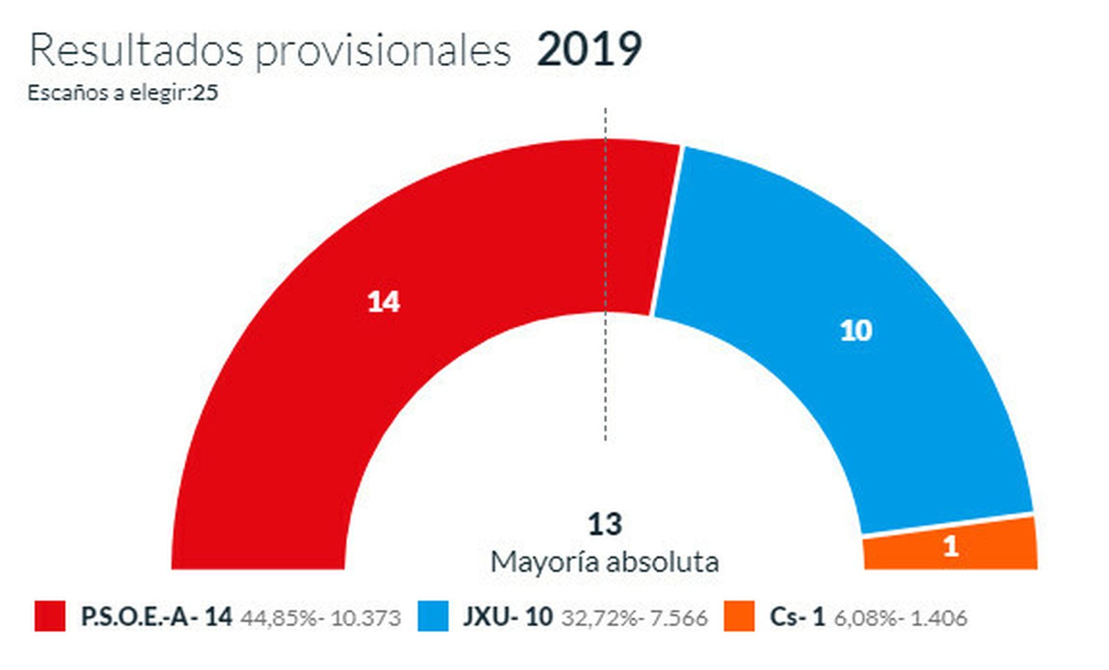 El PSOE vence por mayoría absoluta en Utrera