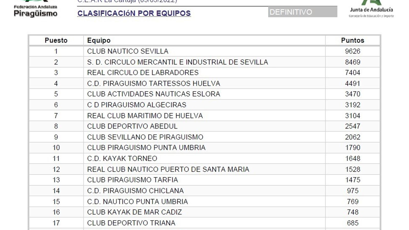 Clasificación por equipos.