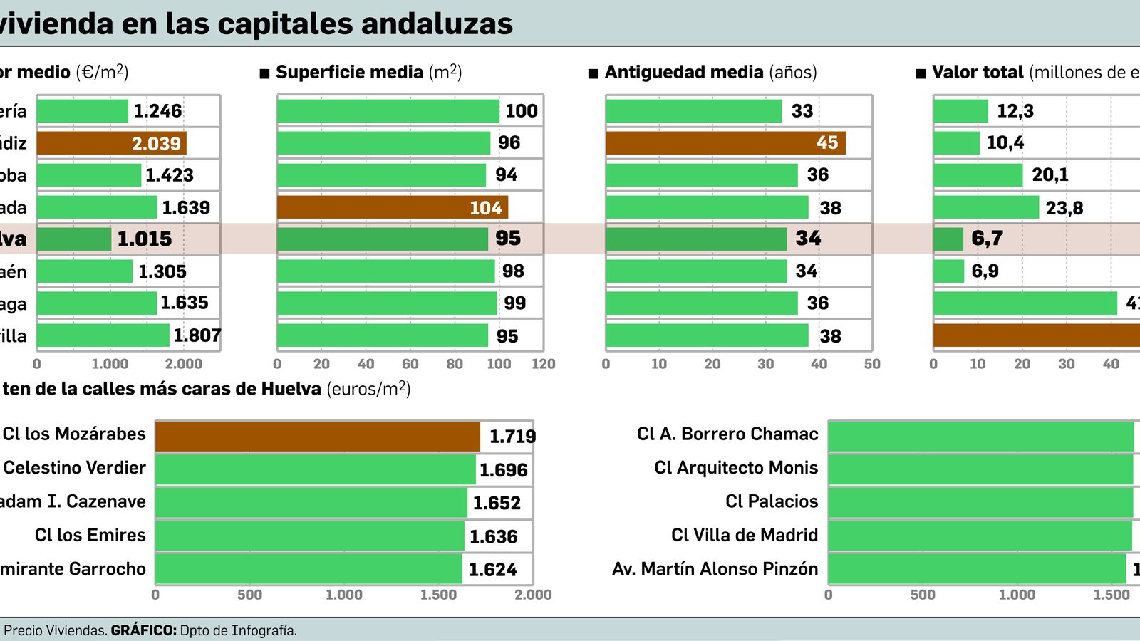 Las viviendas en las capitales andaluzas.