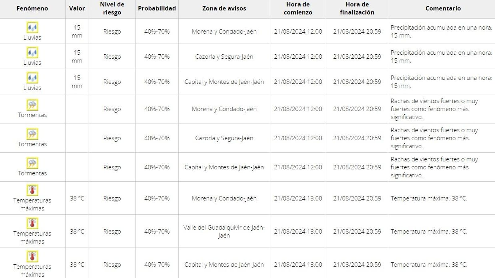 Avisos de lluvias, tormentas y altas temperaturas para la provincia de Jaén.