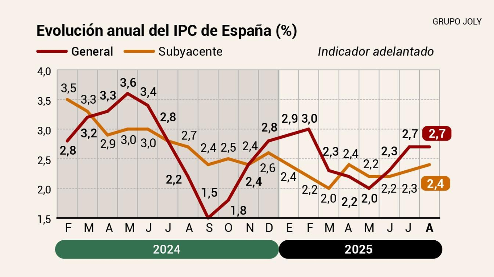 Evolución del IPC adelantado. Fuente: INE Evolución del IPC adelantado. Fuente: INE