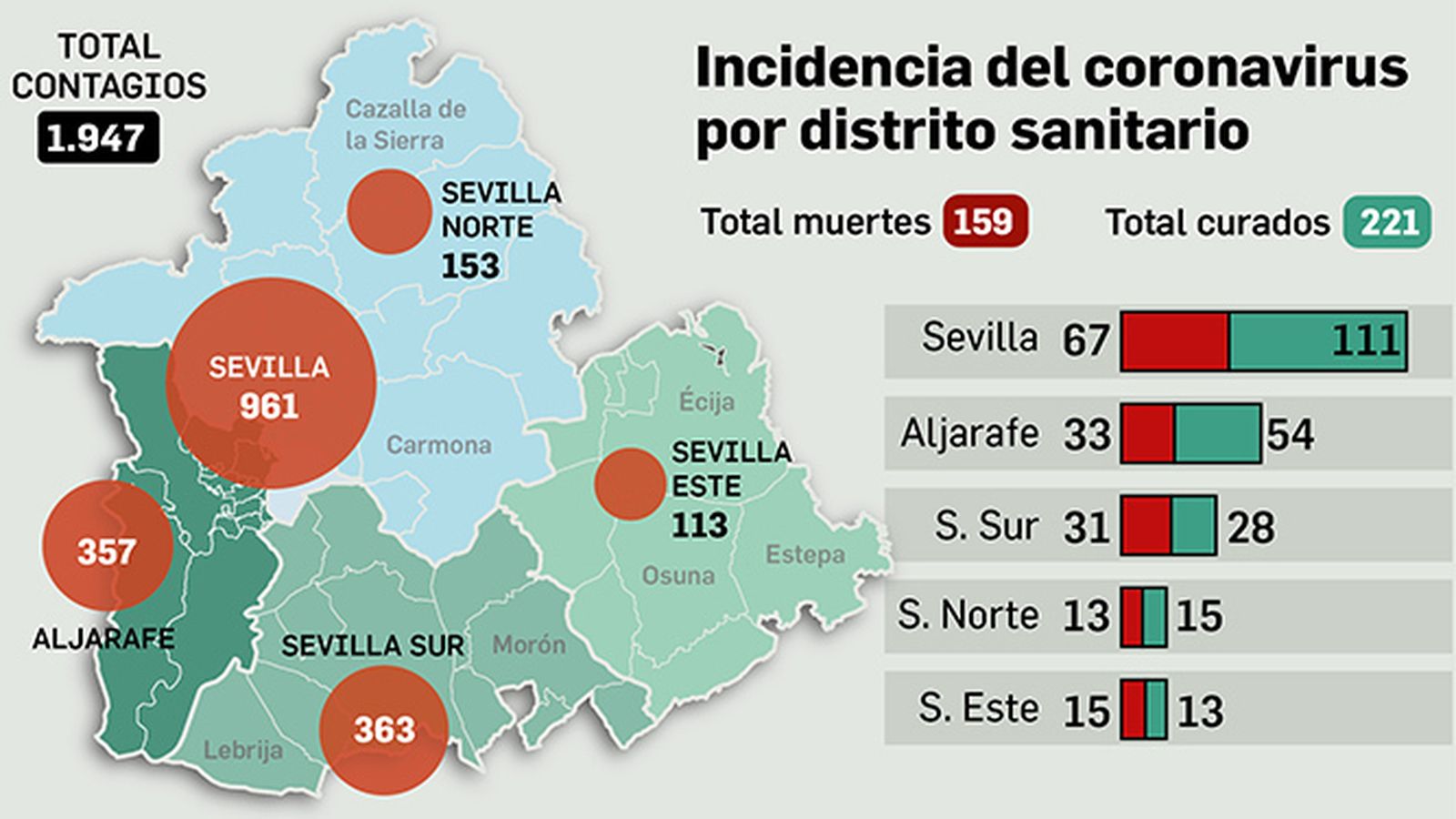 La evolución de la pandemia por distritos sanitarios de Sevilla.