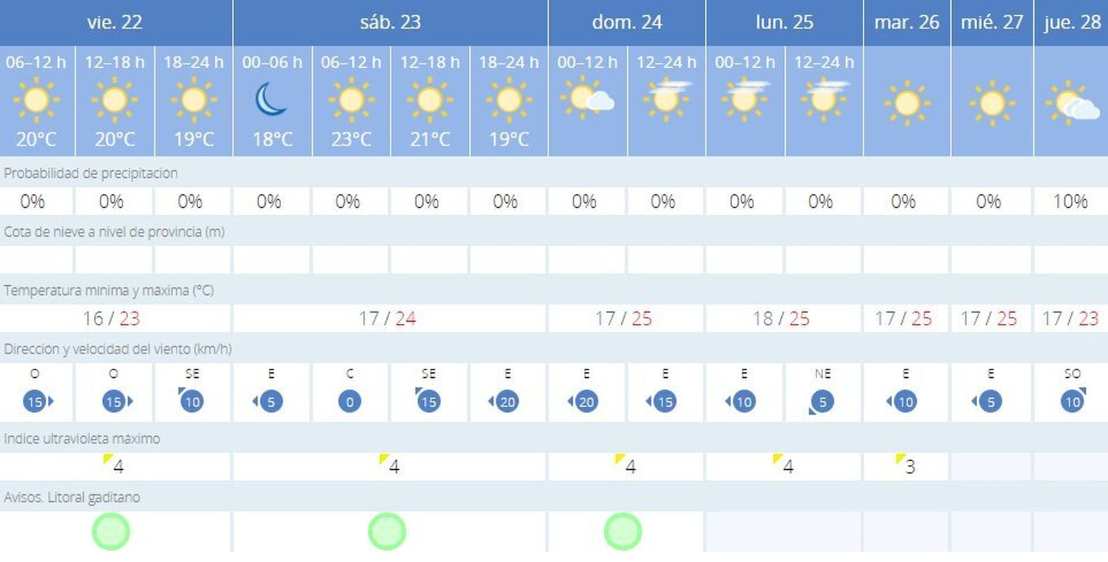 Previsión de temperaturas para este fin de semana en Cádiz.