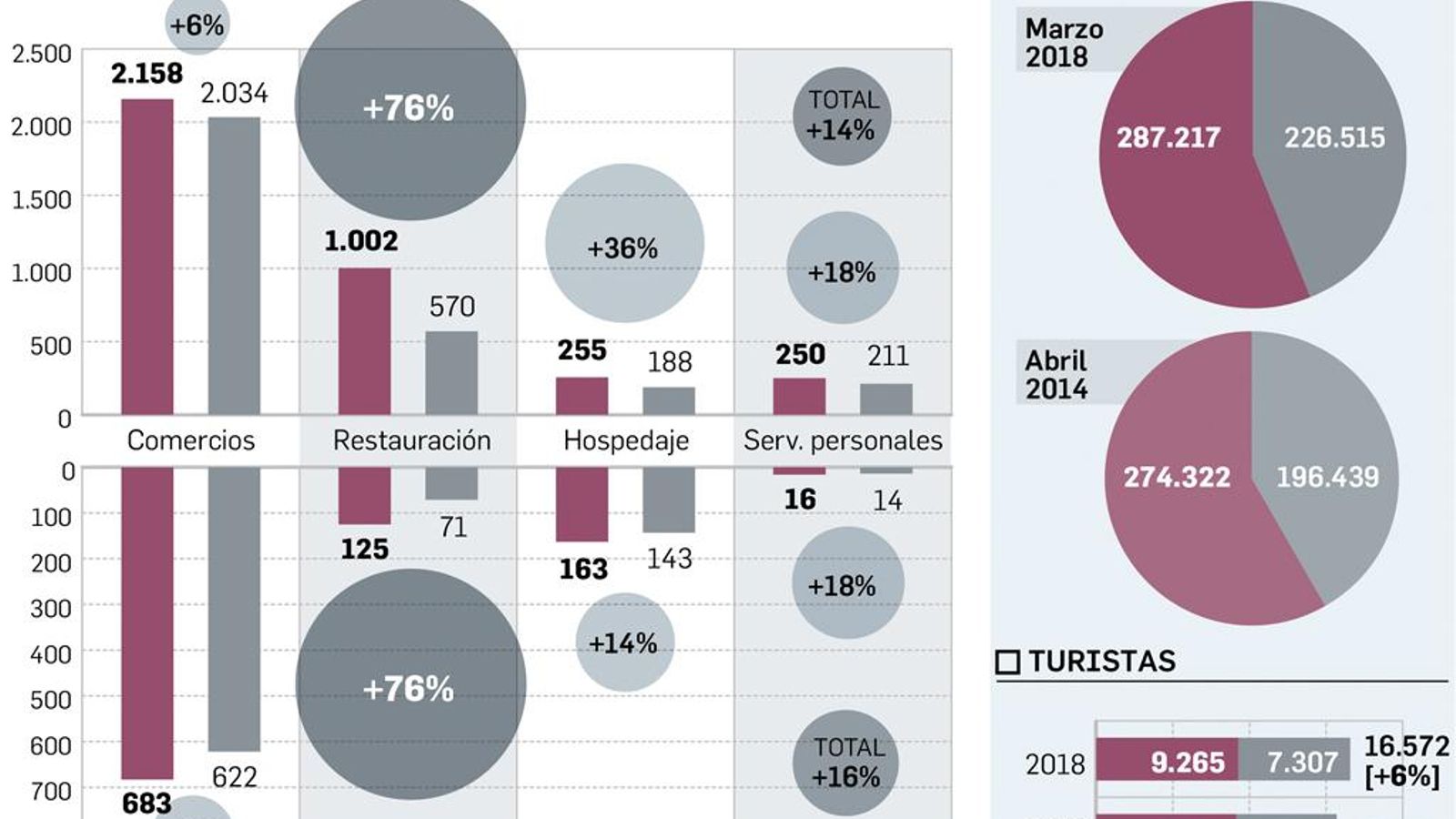 Radiografía del sector turístico en Sevilla.