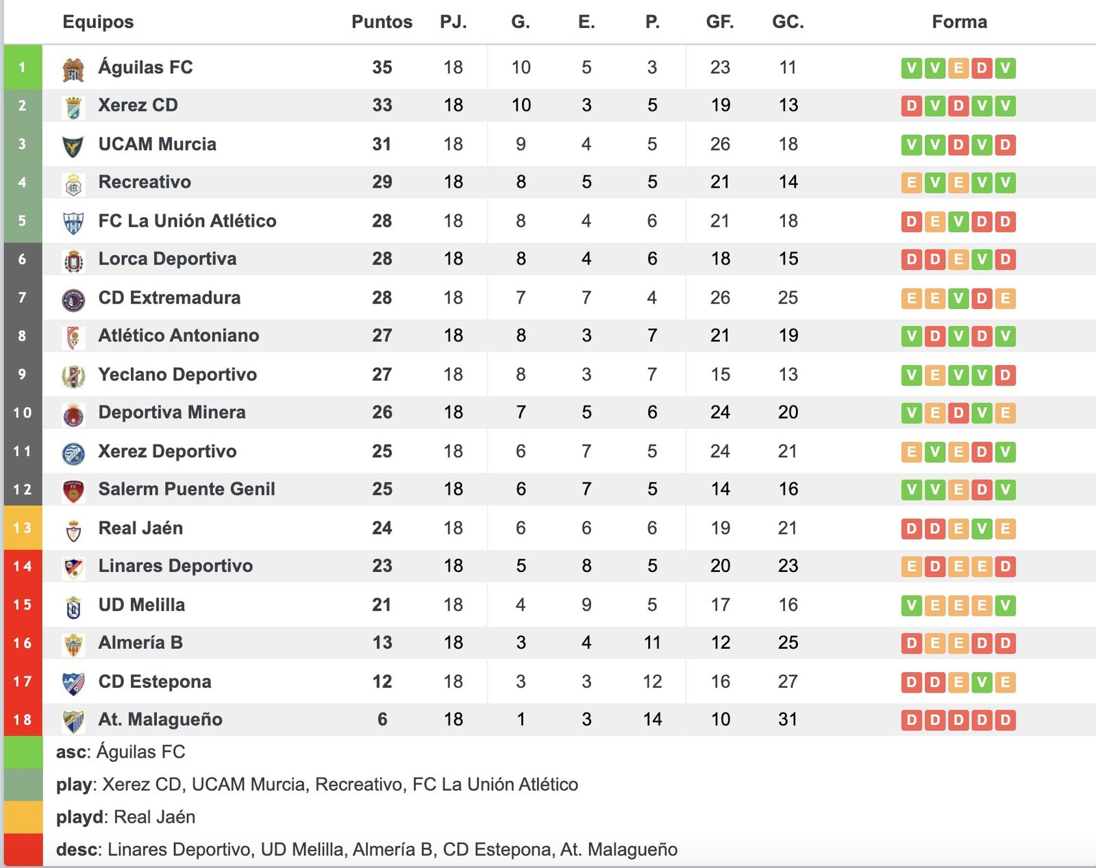 Clasificación tras la disputa de la primera jornada de la segunda vuelta.