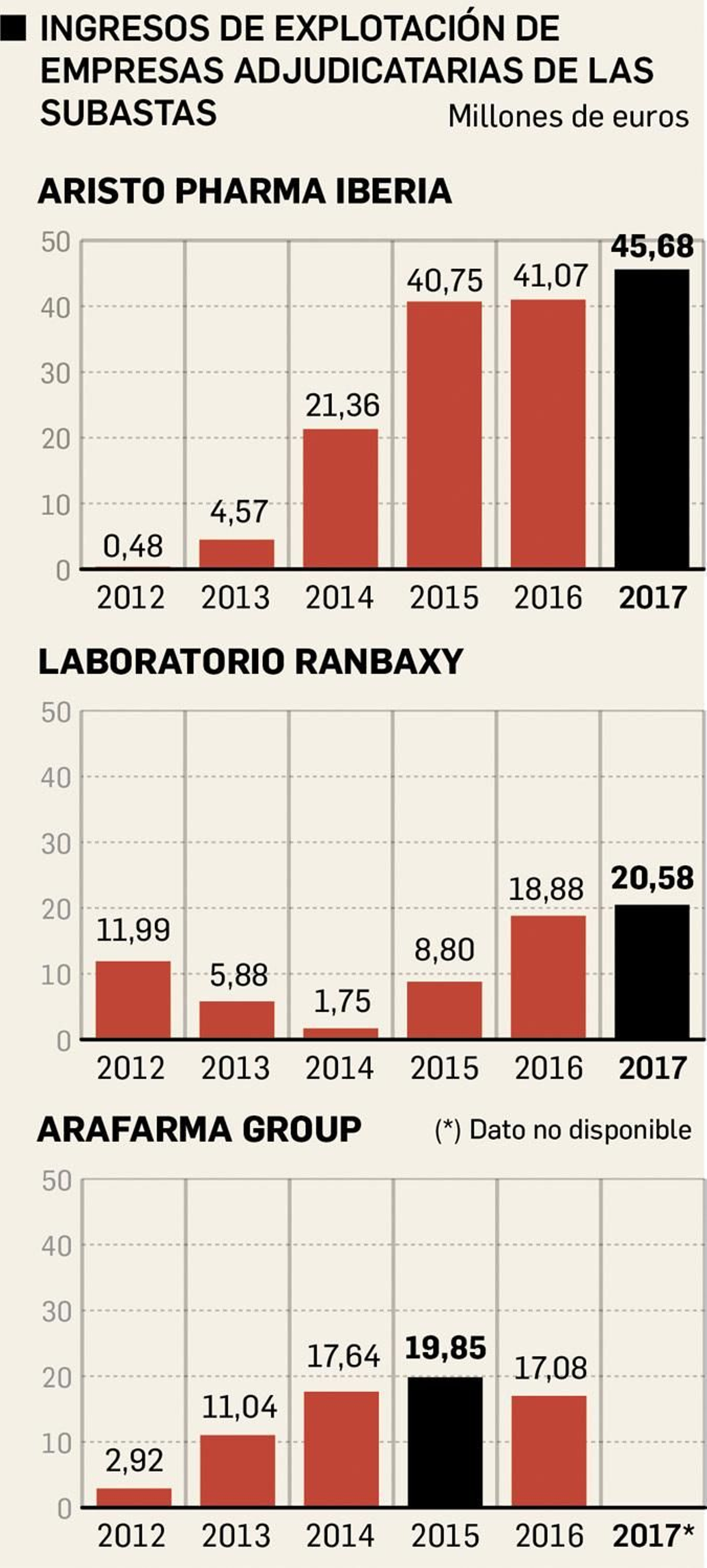 10-ingresos-empresas-adjudicatarias-subastas-farmacos-Andalucia