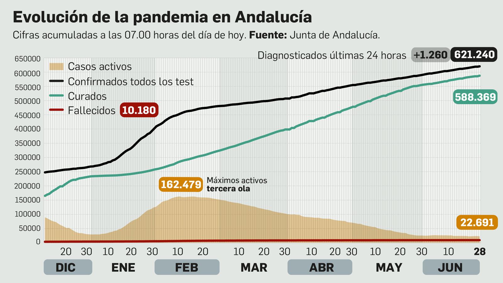 Coronavirus en Andalucía a 28 de junio de 2021.