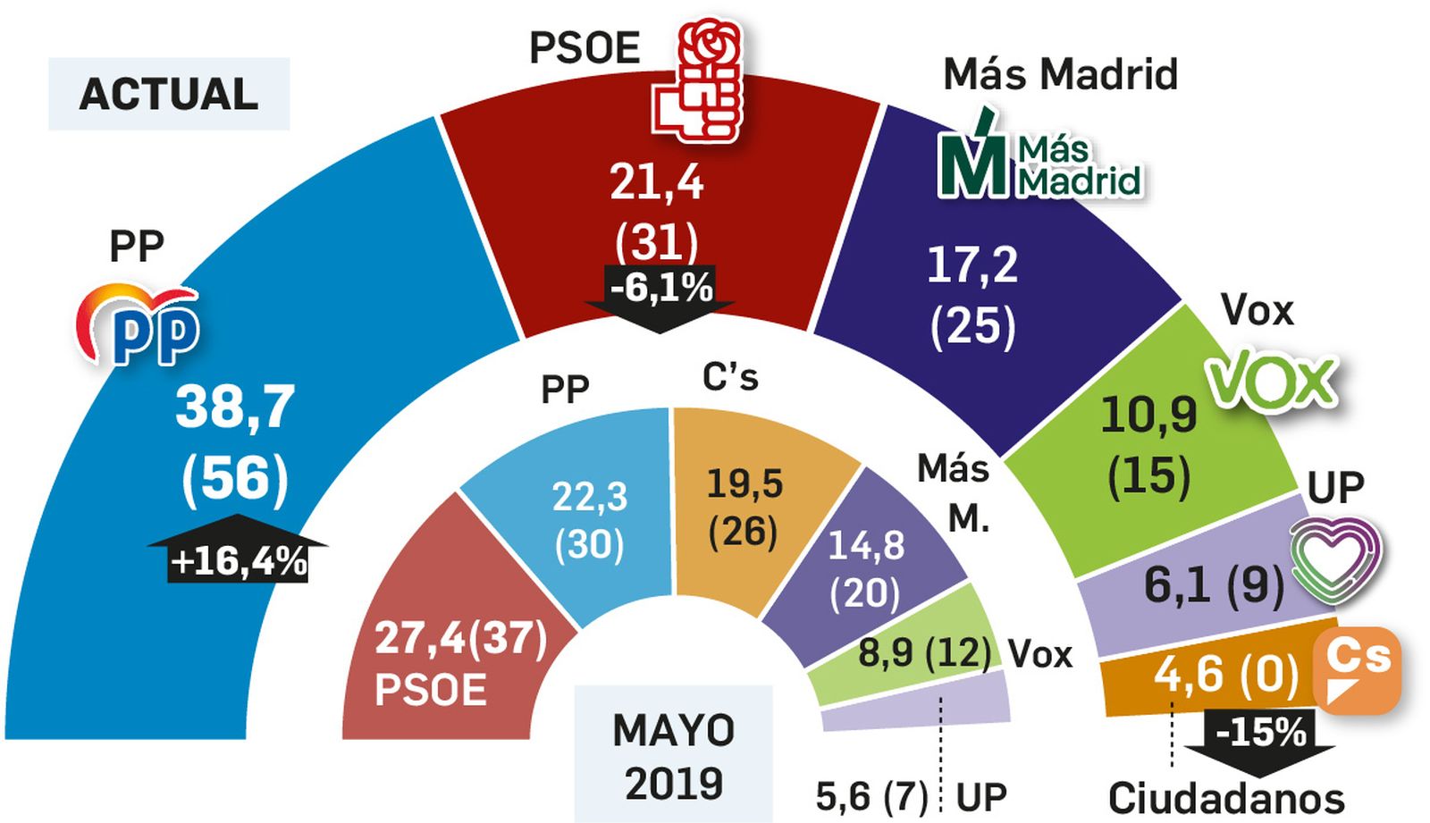 Intención de voto en las elecciones de Madrid. Fuente: Instituto DYM.