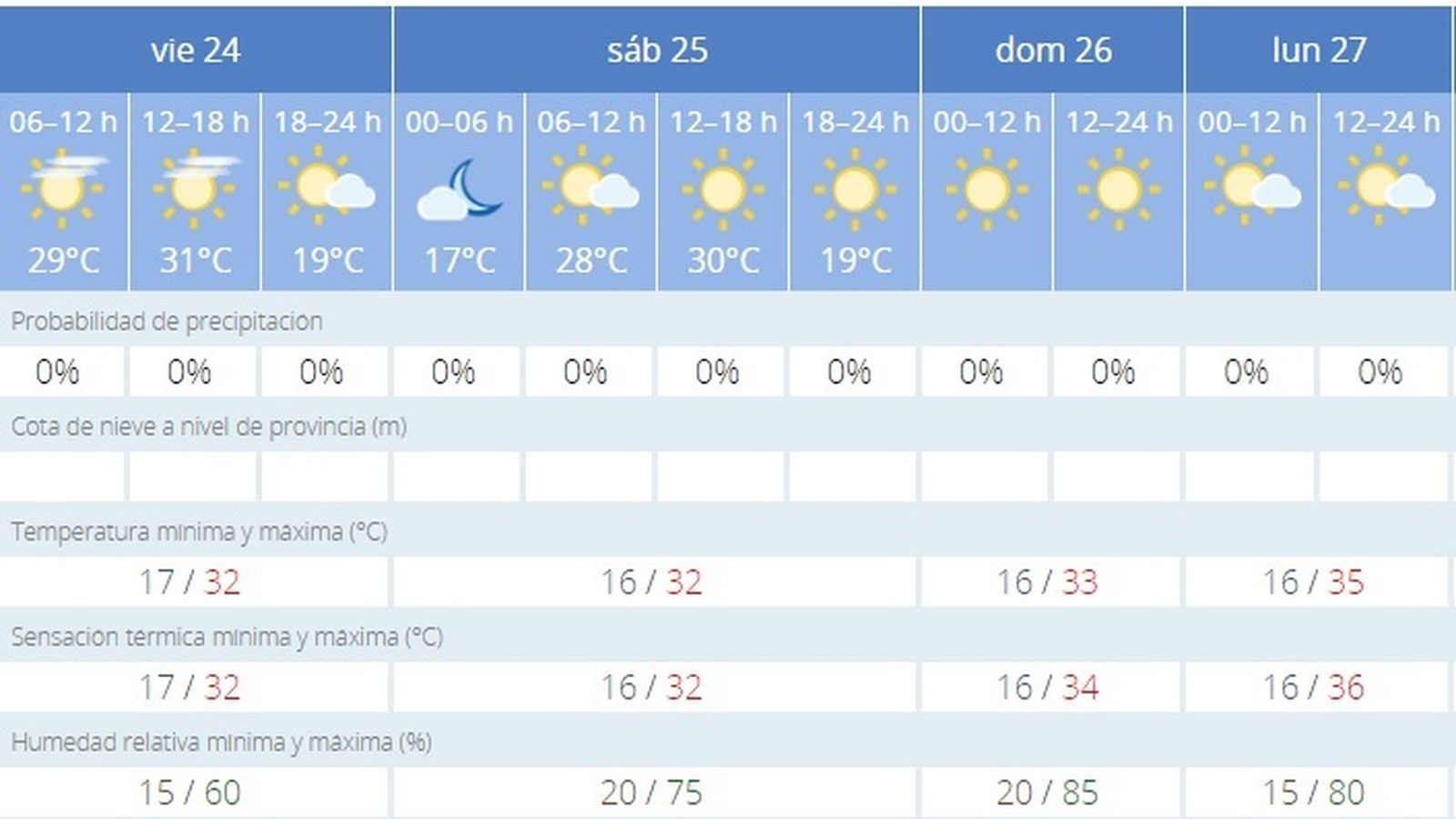 Previsión del tiempo viernes 24 de mayo
