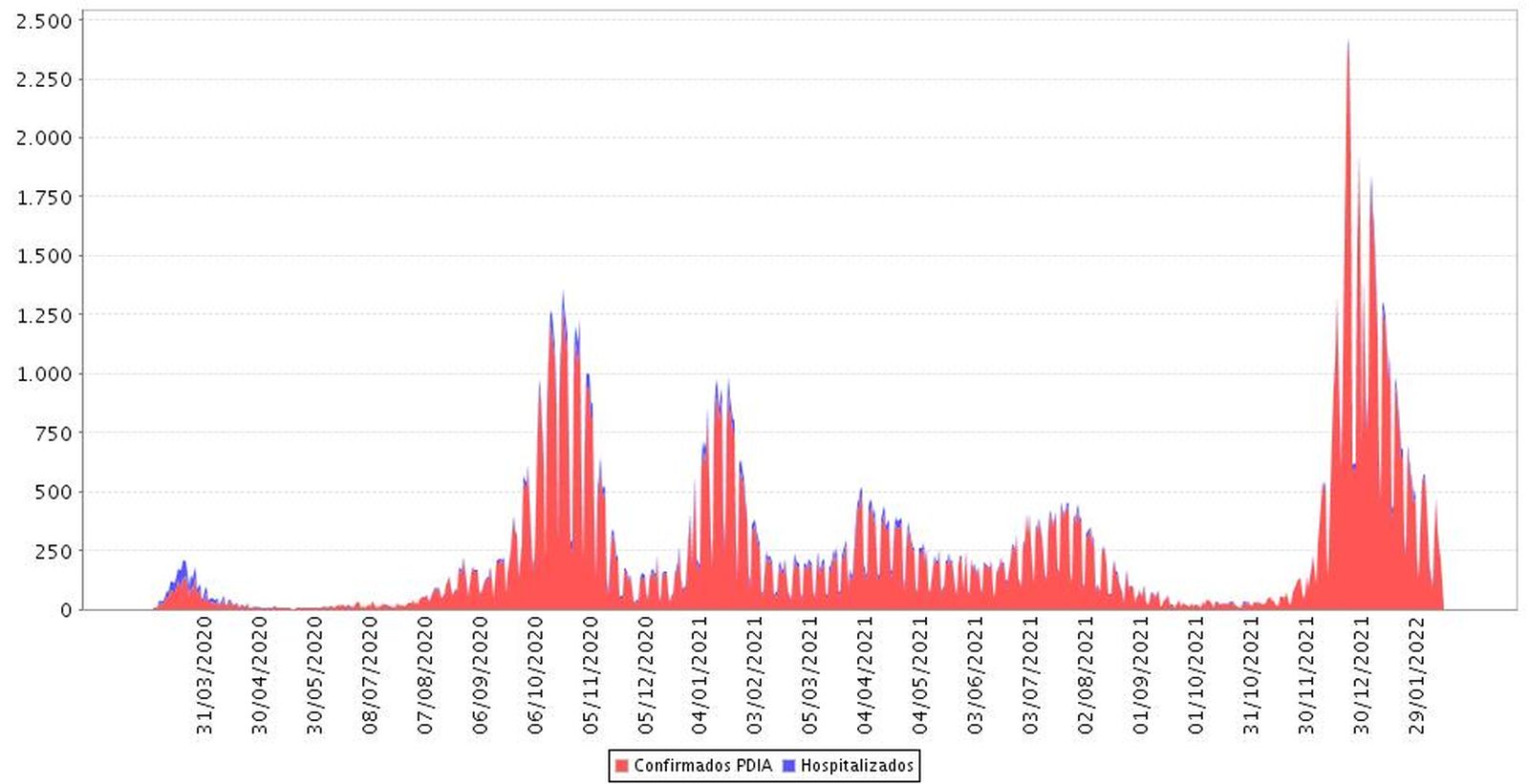 Contagios y muertes por fecha de notificación en Granada