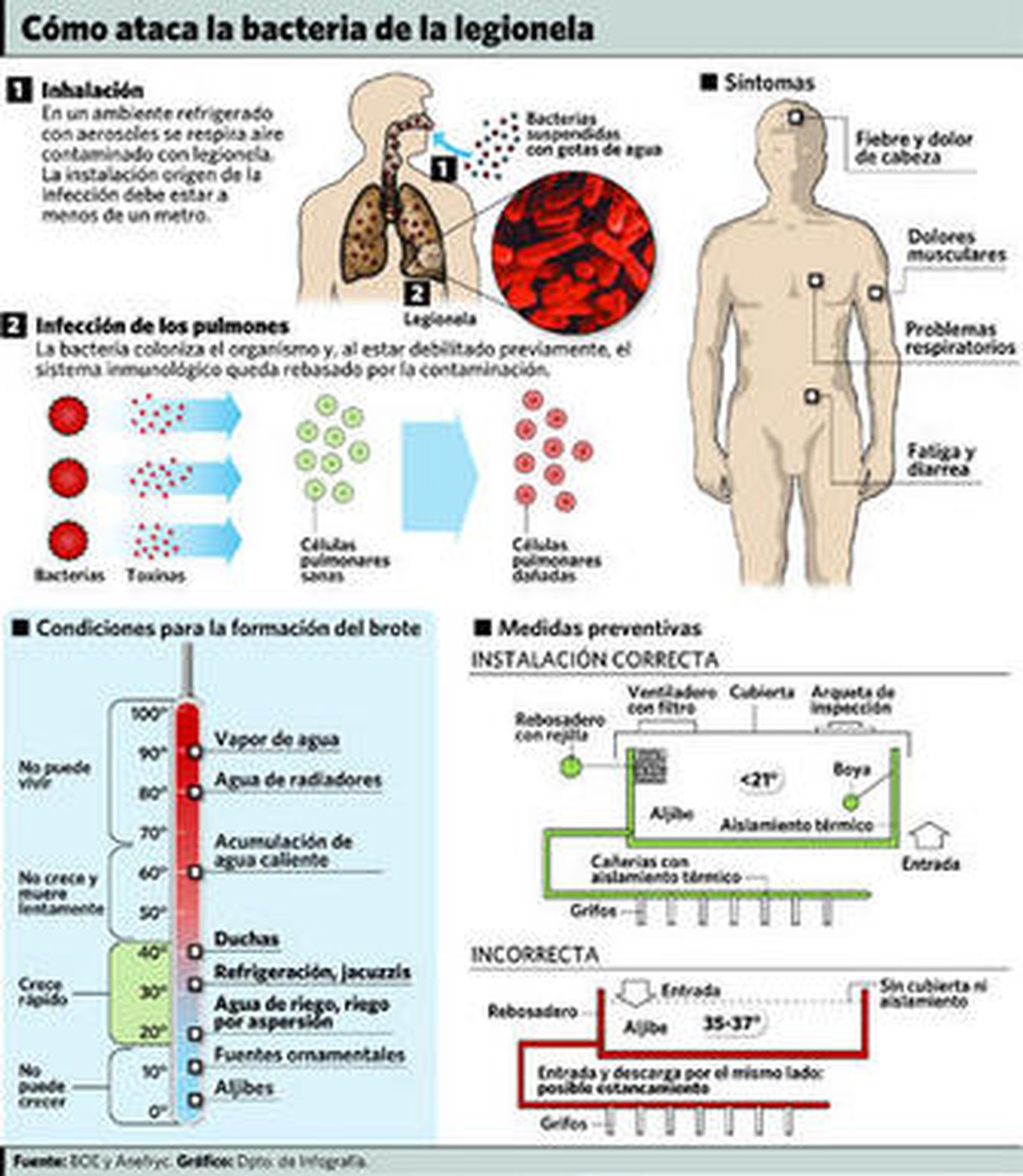 Tres personas más ingresan por legionela y un enfermo sigue grave