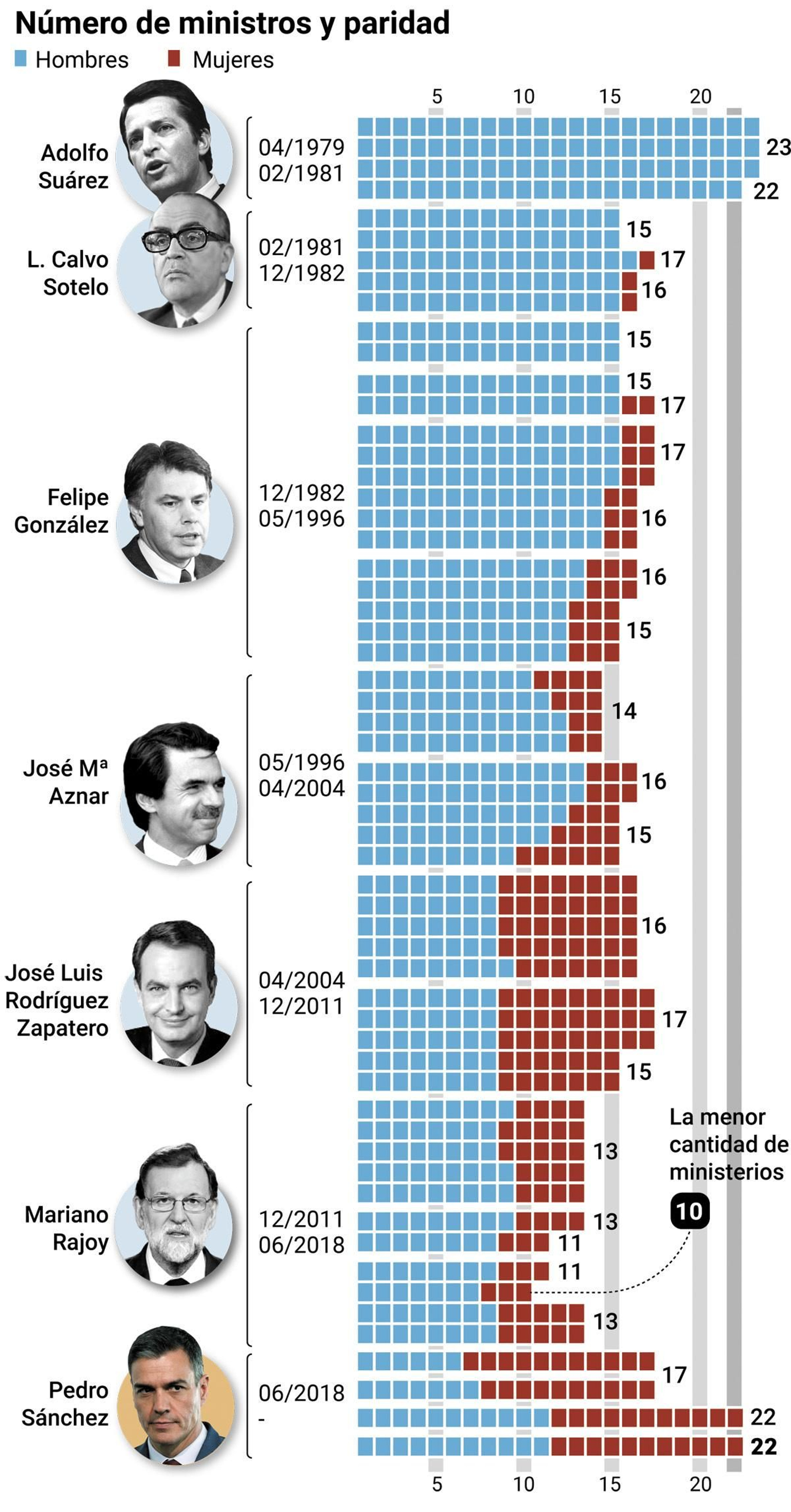 Número de ministros y evolución de la paridad. Fuente: La Moncloa.