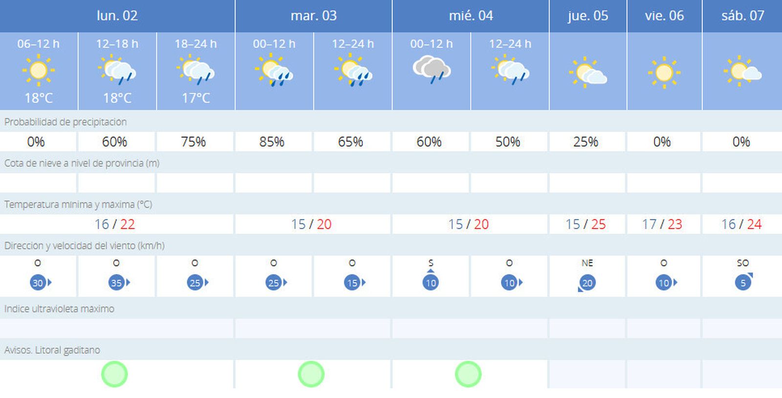 Previsión del tiempo en Cádiz para esta semana.