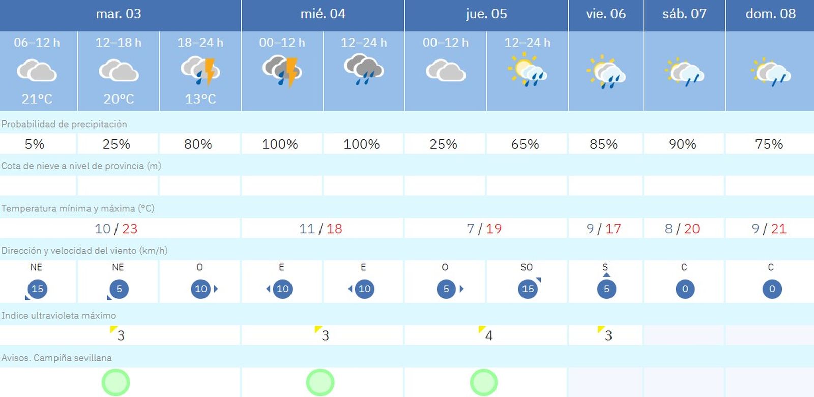 Previsión del tiempo en Sevilla para la primera semana de marzo