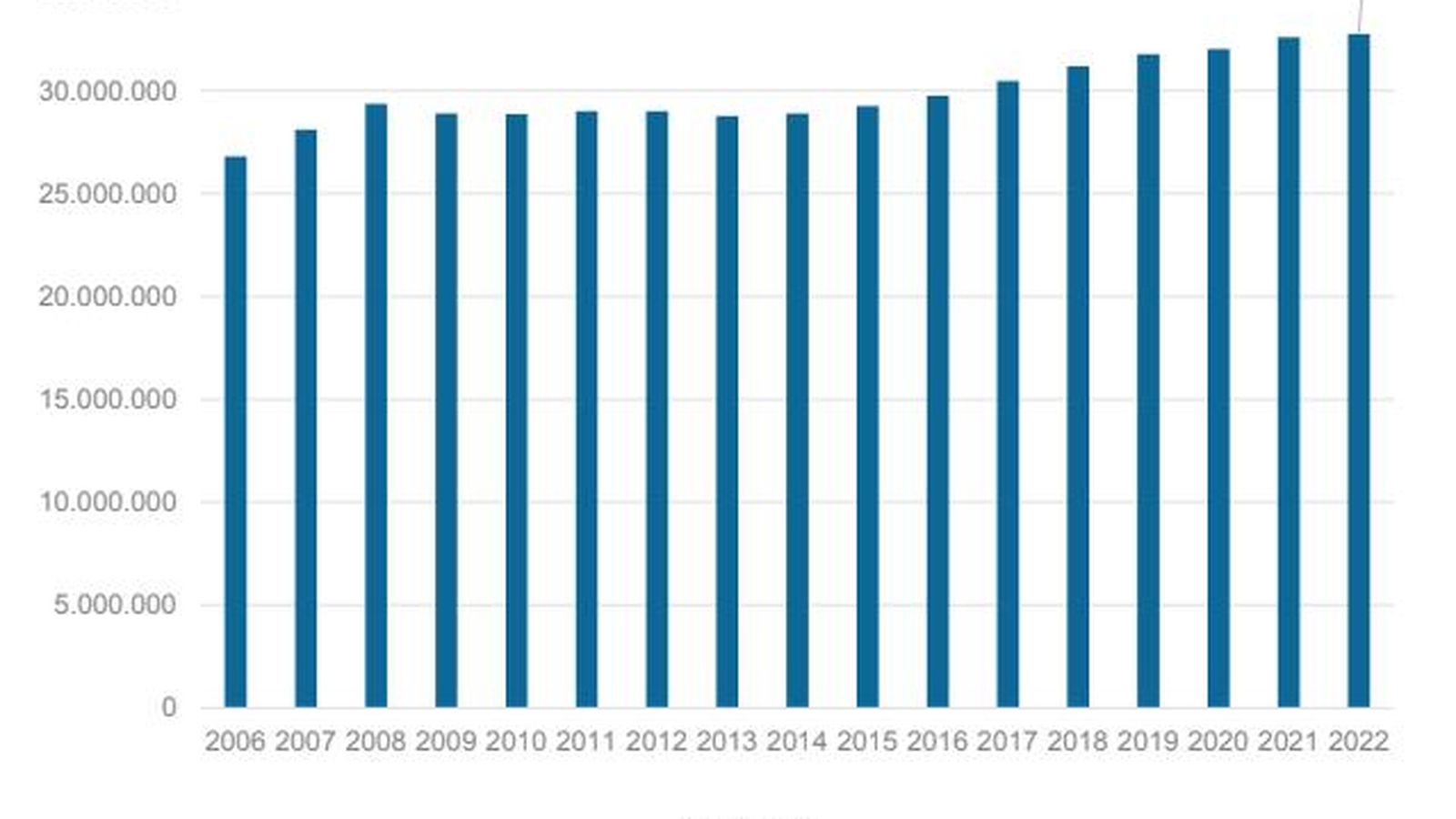 Crecimiento anual del parque móvil entre 2006 y 2022, con récord histórico en 32.759.062 unidades, según el FIVA.