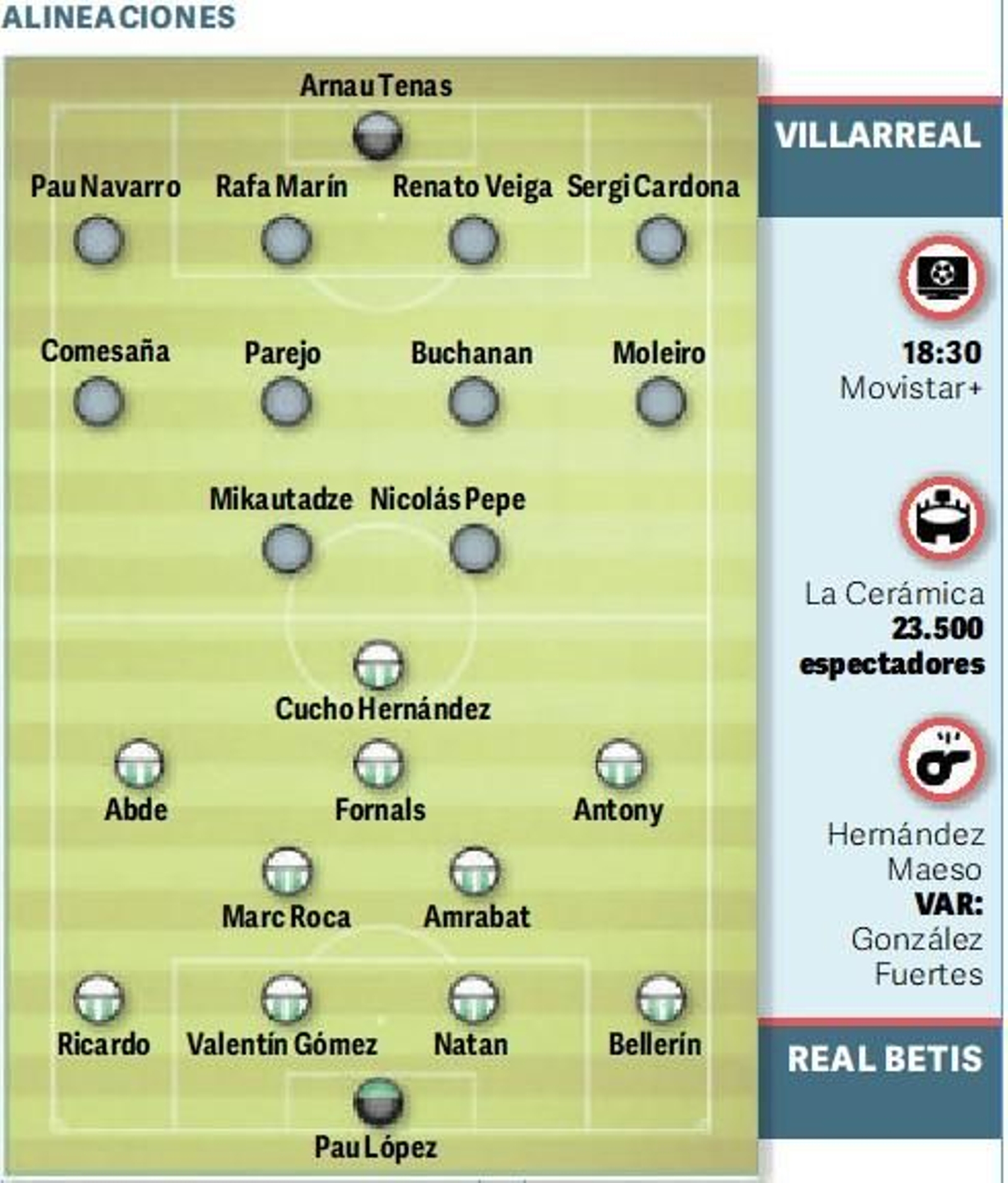 Posibles alineaciones del Villareal-Betis.