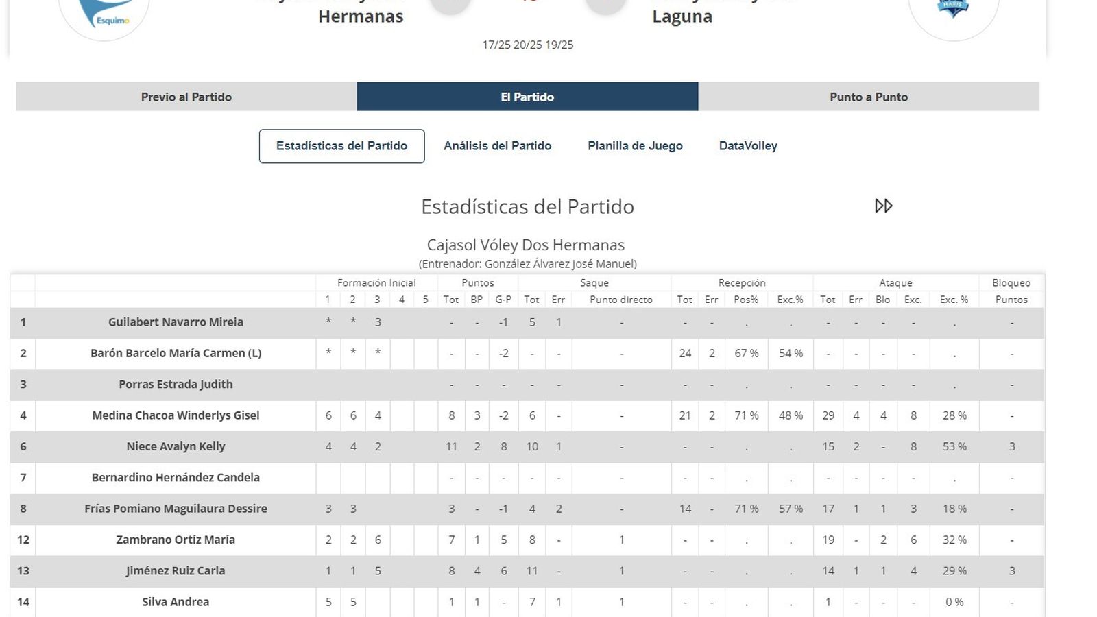 Estadísticas del Cajasol.