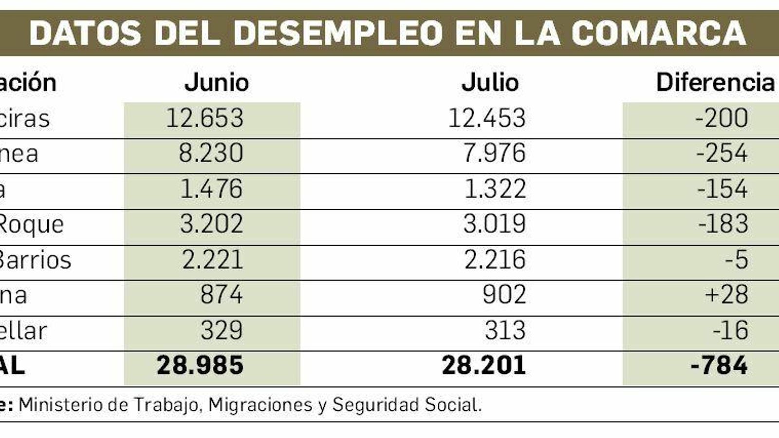 Datos del desempleo