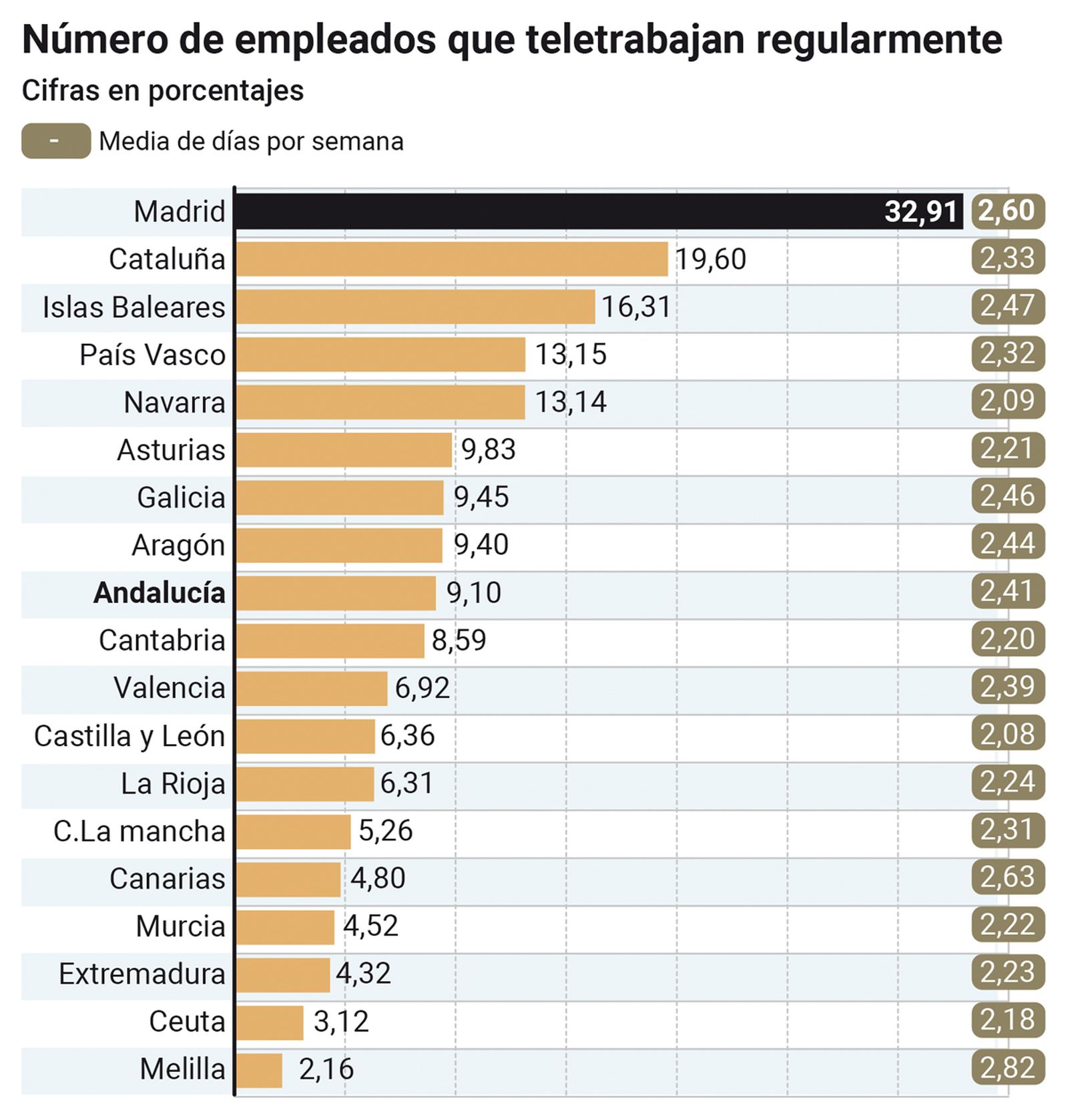 Número de empleados que teletrabajan regularmente