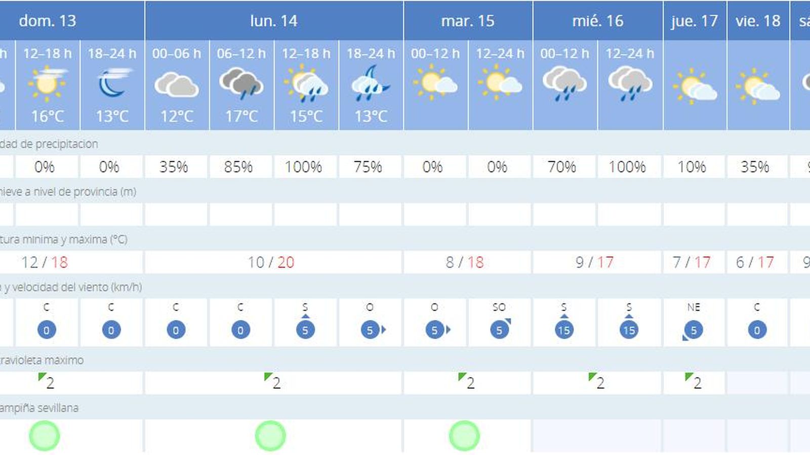 Previsión meteorológica de este domingo 13 de diciembre en Sevilla.