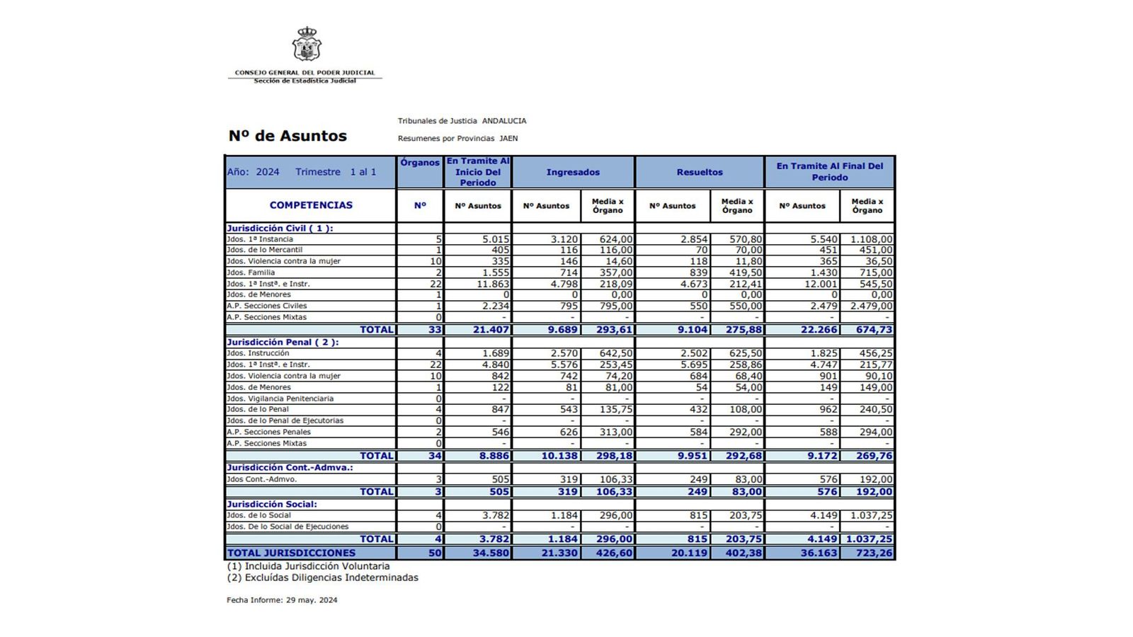 Resumen de la litigiosidad en el primer trimestre de 2024 en Jaén