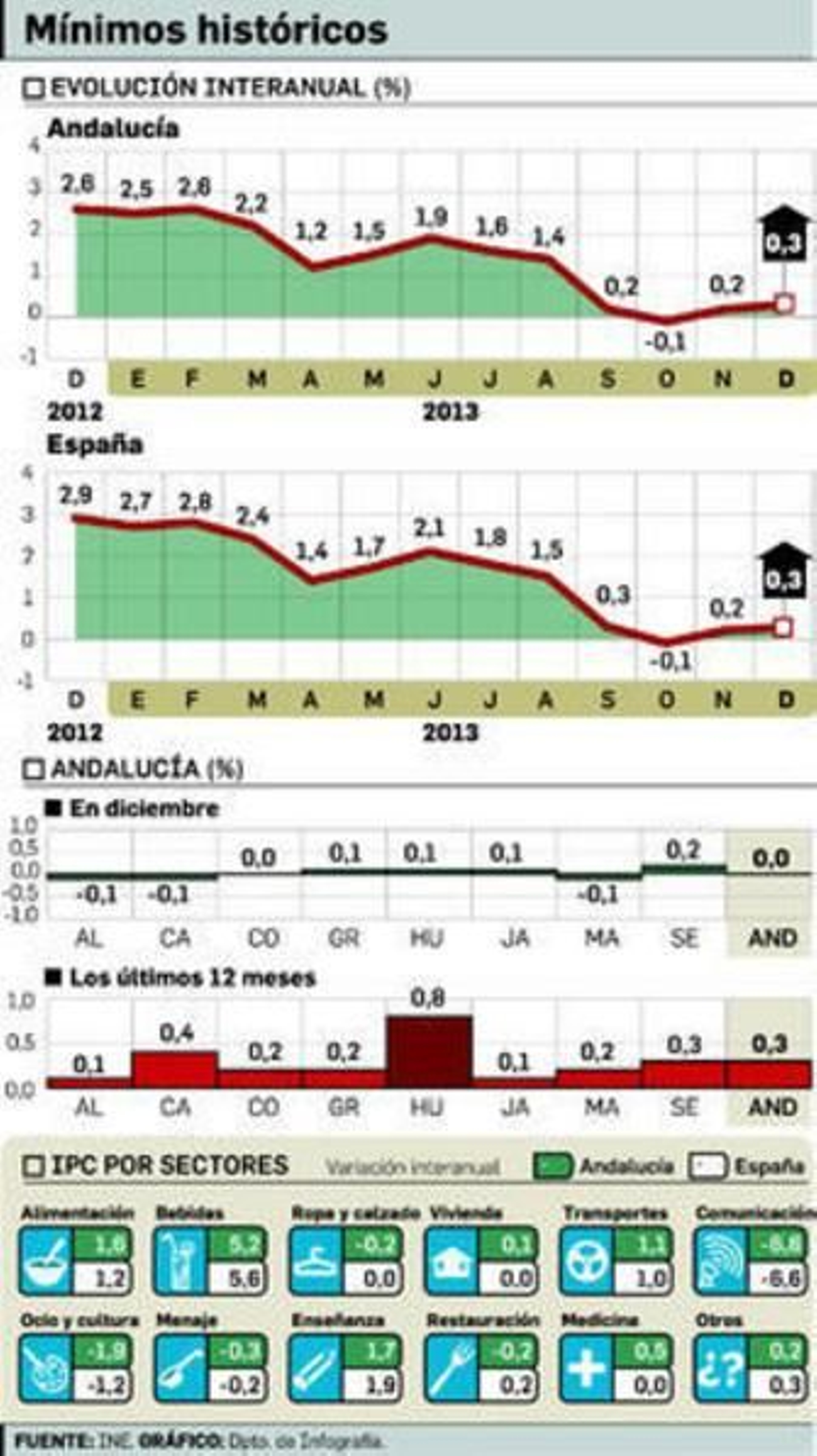 La inflación cierra 2013 en el 0,3%, la tasa más baja de los últimos 50 años