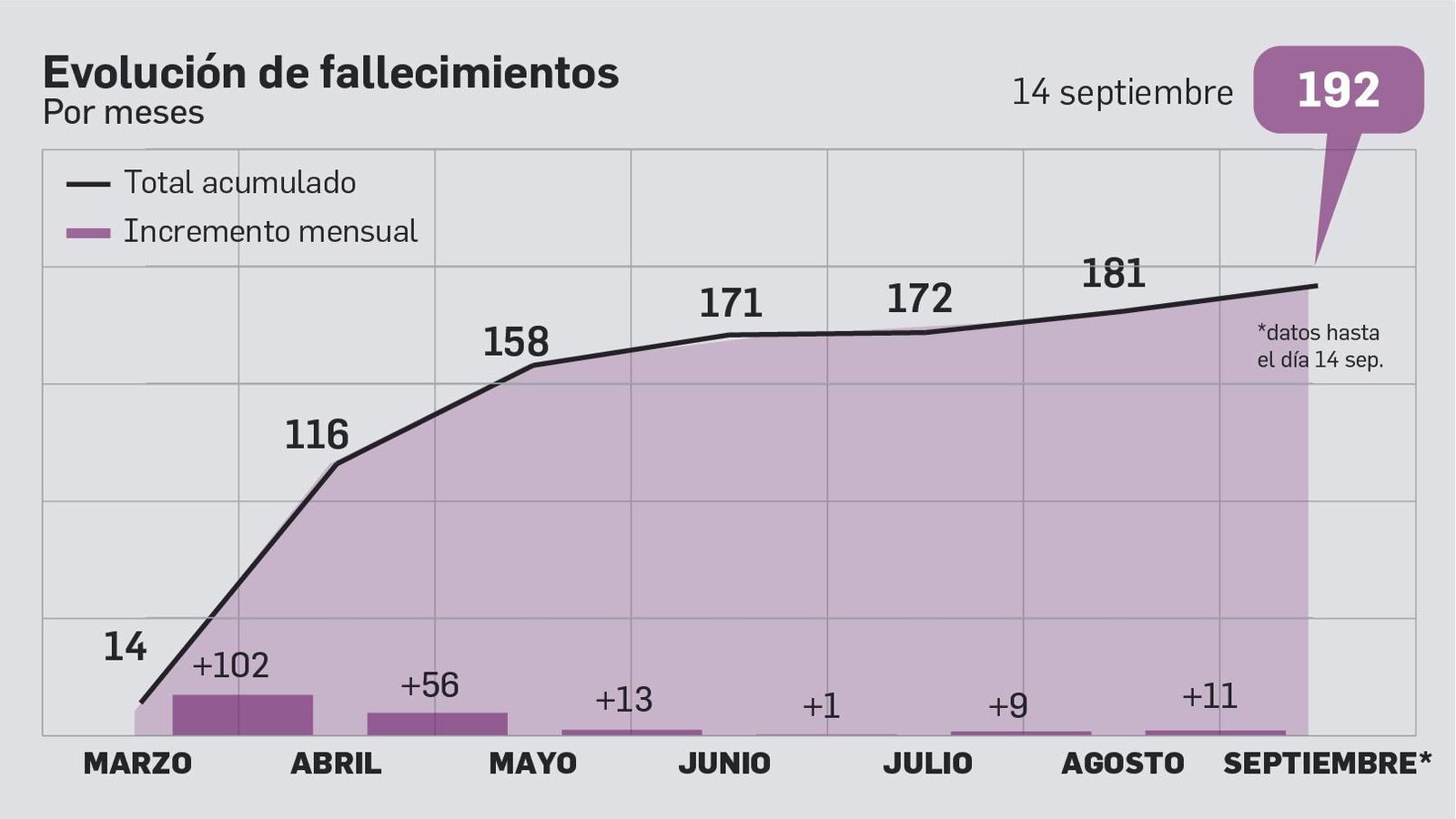 Evolución de los fallecimientos durante la pandemia del coronavirus en Cádiz