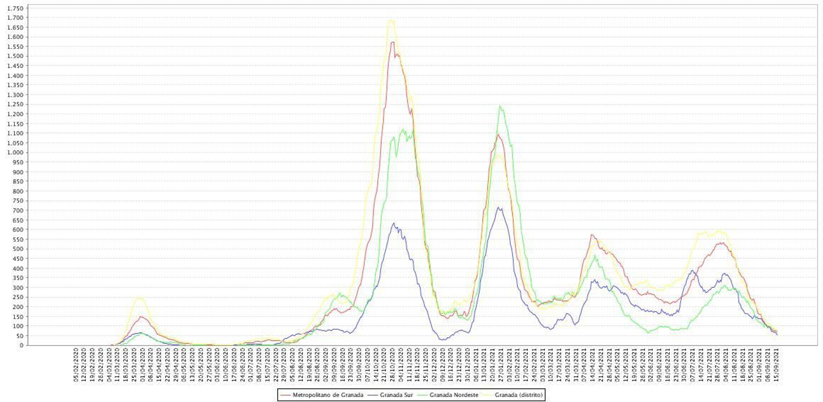 Evolución de la tasa de incidencia a 14 días en Granada y sus distritos sanitarios
