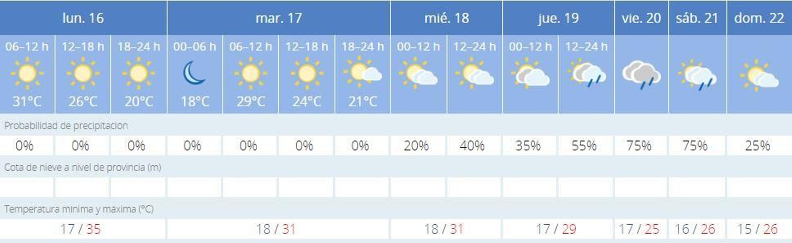 Previsión de la Aemet para Jerez del 16 al 22 de septiembre. Previsión de la Aemet para Jerez del 16 al 22 de septiembre.