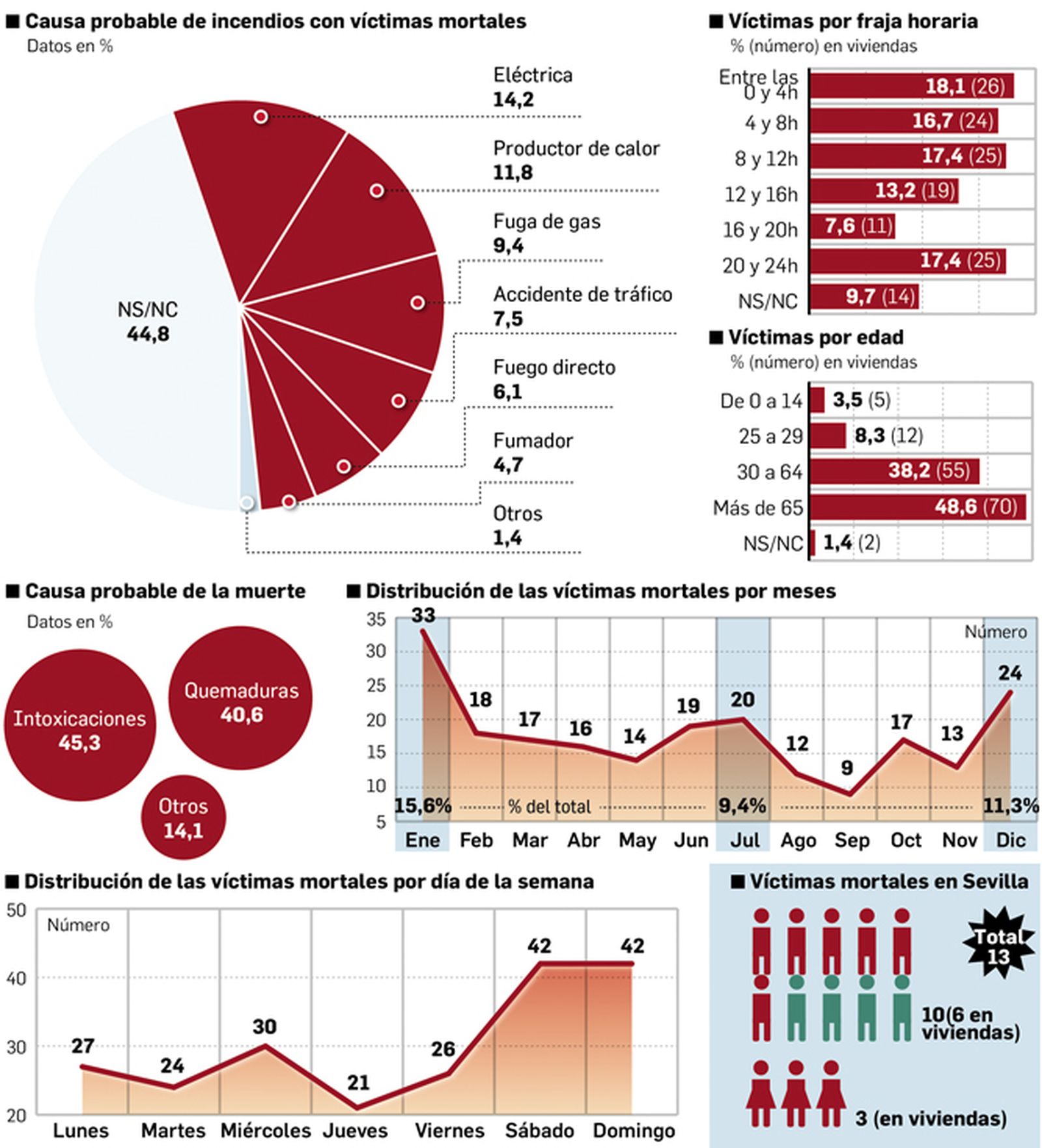 Víctimas de incendios