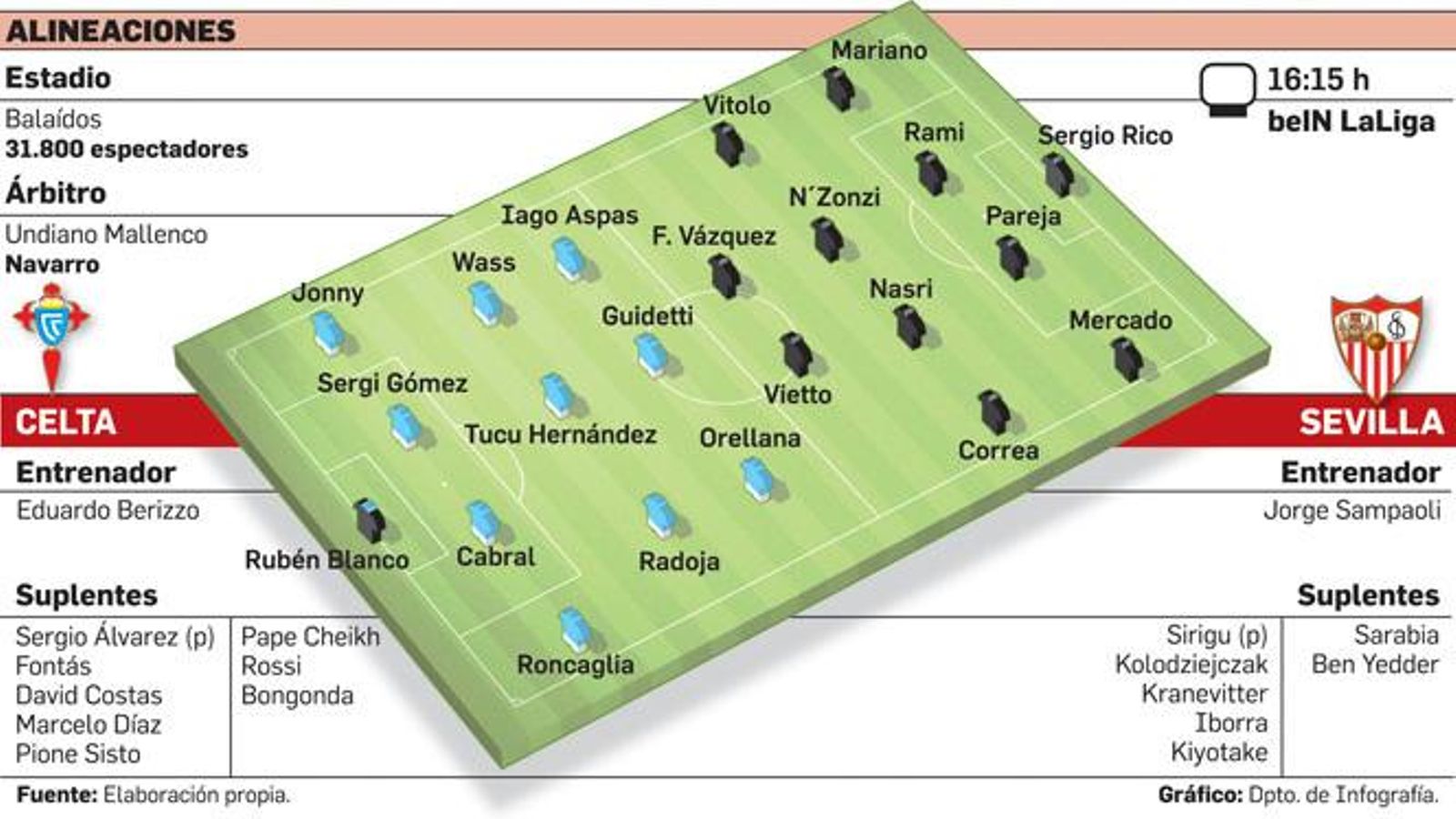 Posibles alineaciones del partido.
