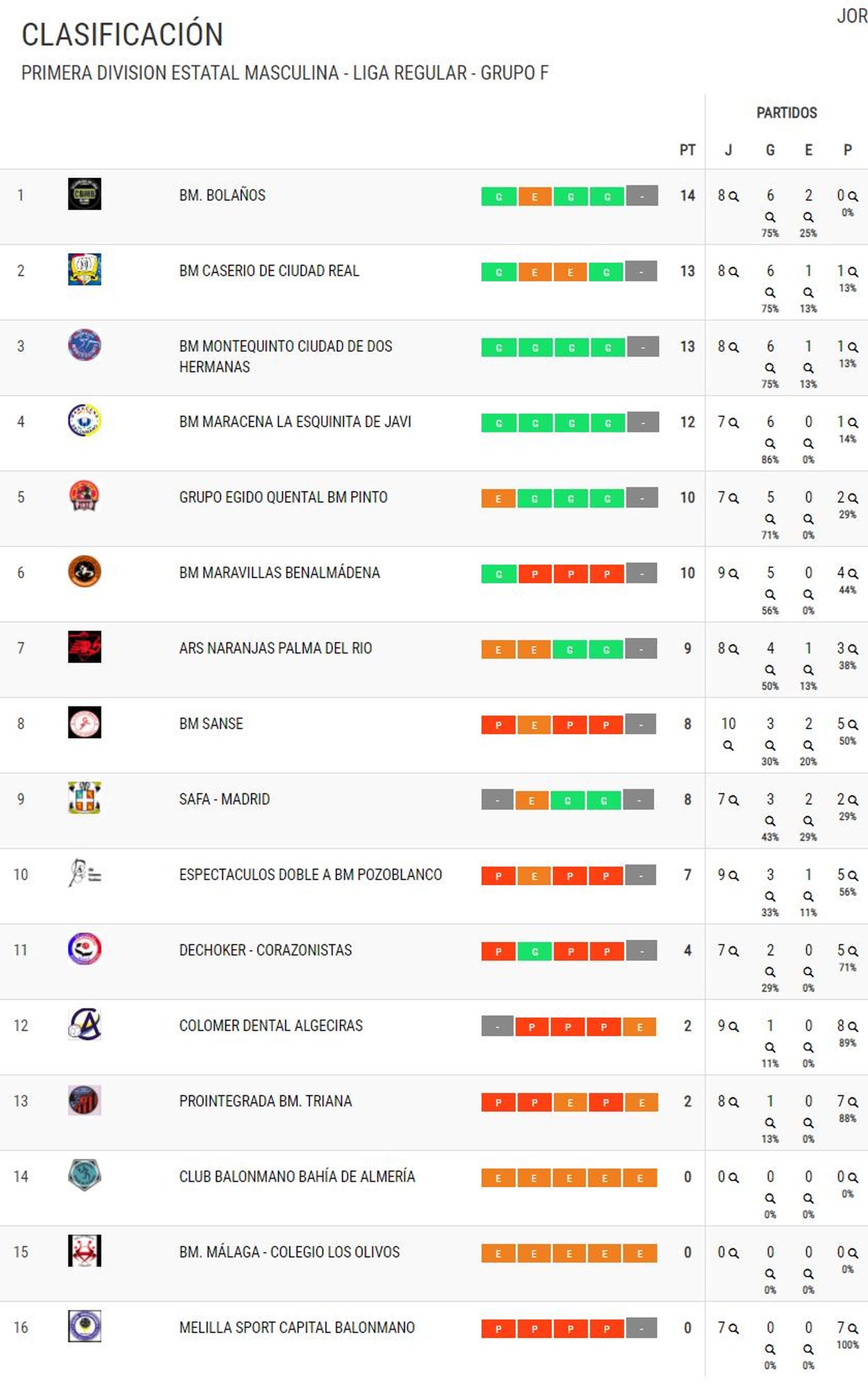 Primera División Estatal, Grupo F