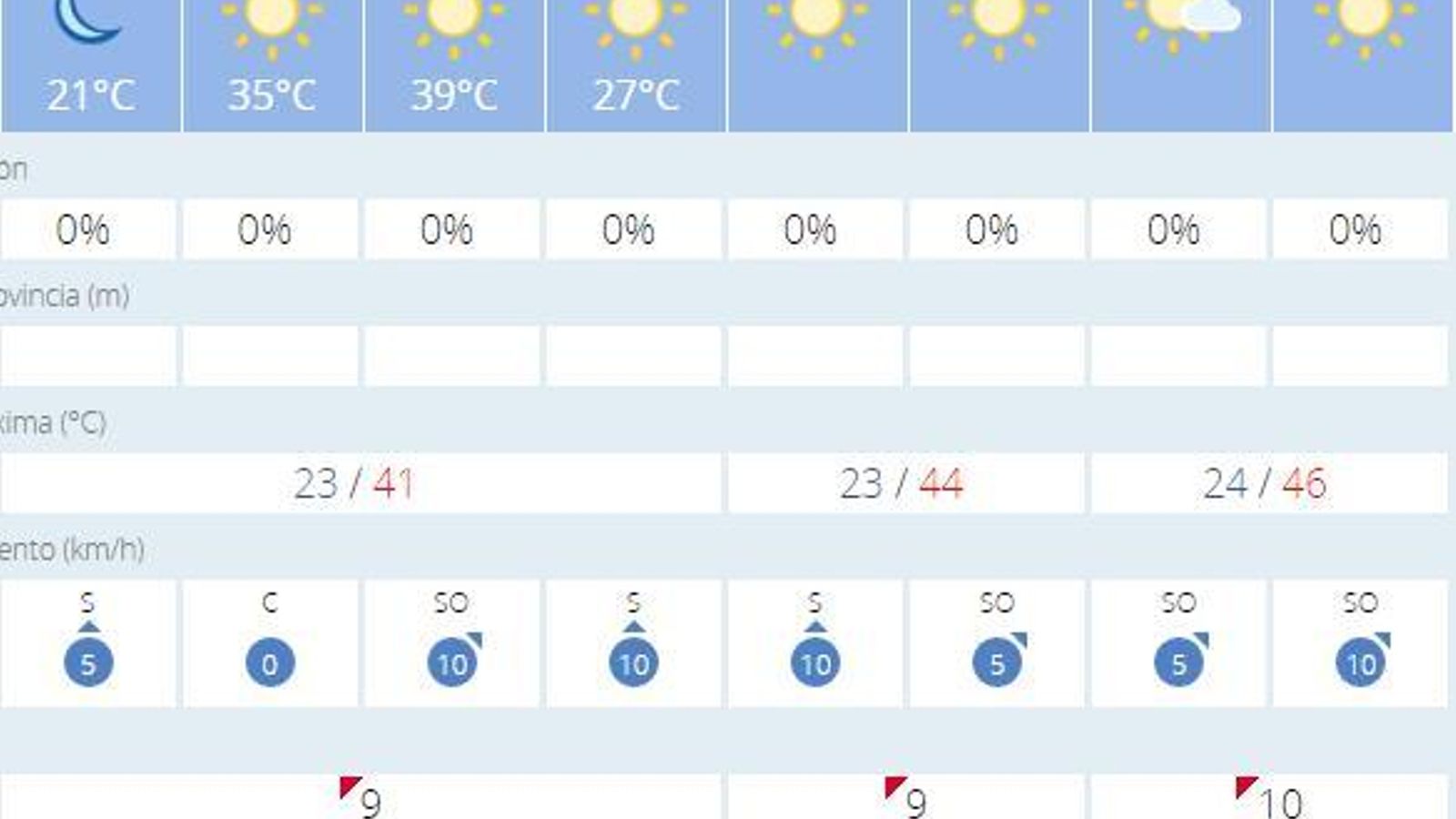 Tabla del tiempo de AEMET