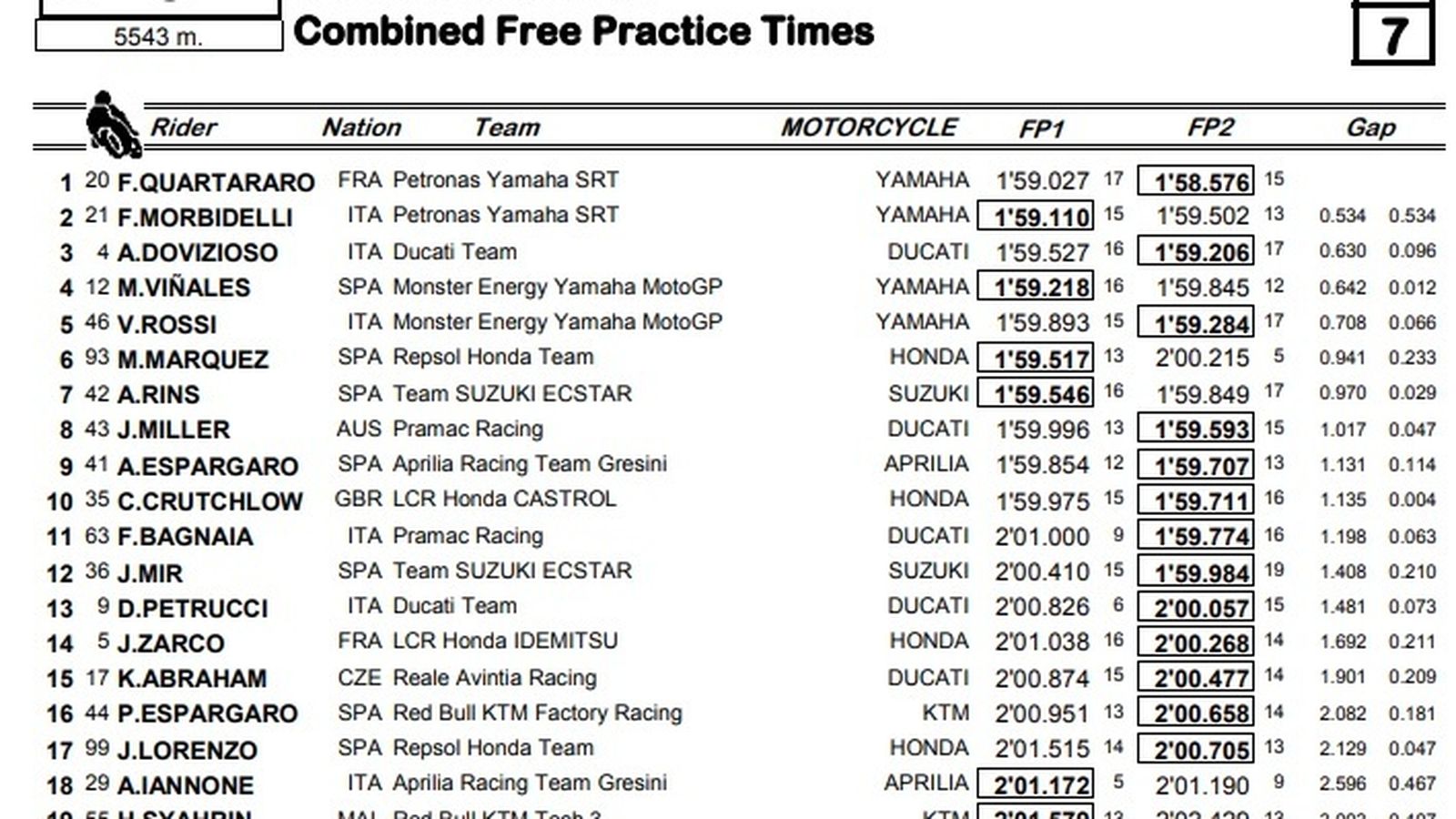 Tiempos de la primera jornada de entrenamientos de MotoGP.
