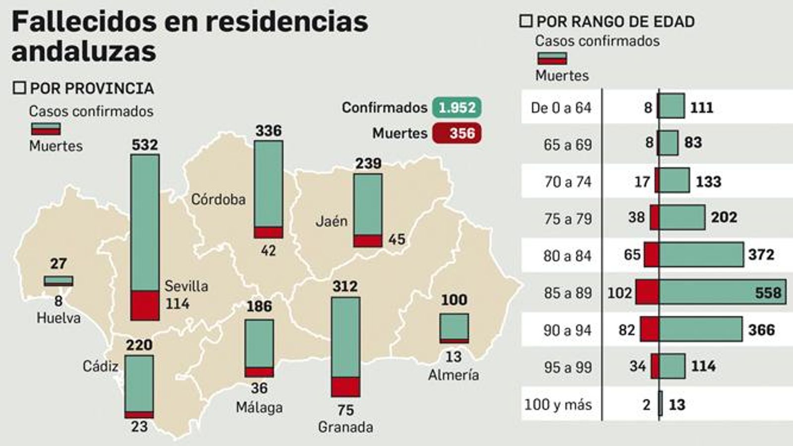 Fallecidos en las residencias andaluzas