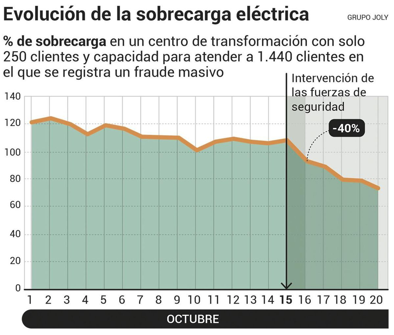 Evolución de la sobrecarga eléctrica por plantaciones de marihuana. Fuente: Endesa.