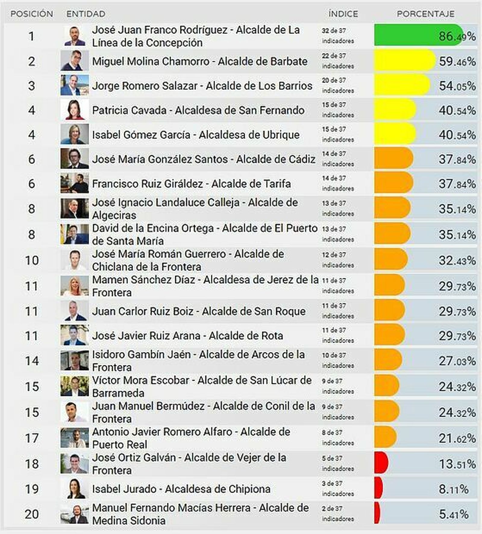 Ranking de Dyntra.