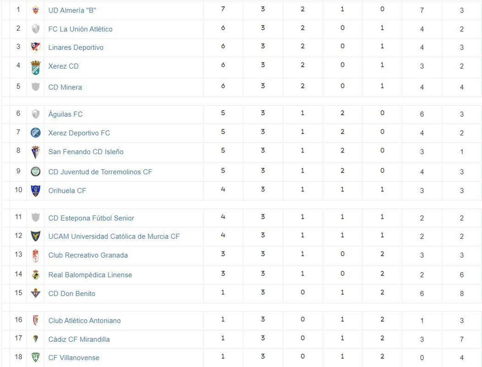 Clasificación del grupo IV de la Segunda Federación tras la tercera jornada Clasificación del grupo IV de la Segunda Federación tras la tercera jornada