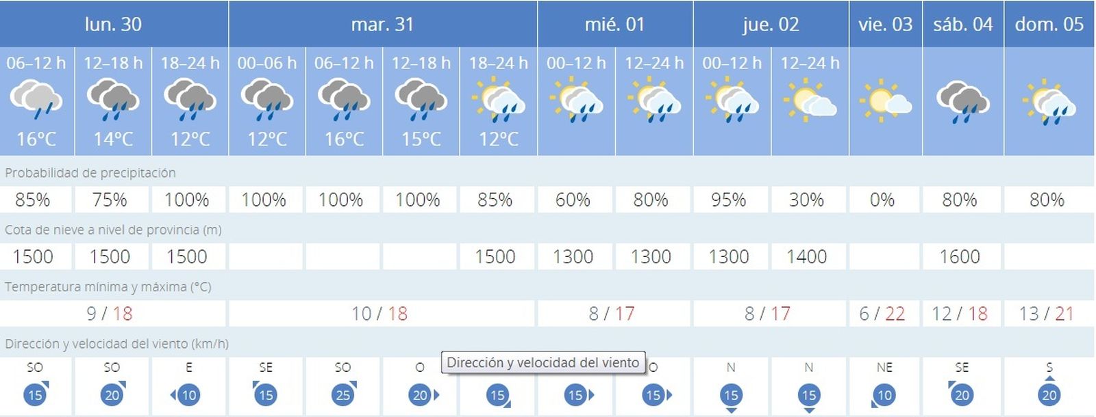 Previsión meteorológica de la Aemet para los próximos siete días en Jerez