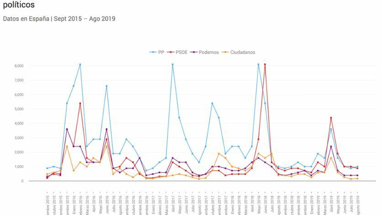 Tendencia de búsqueda de "corrupción" asociada a partidos políticos
