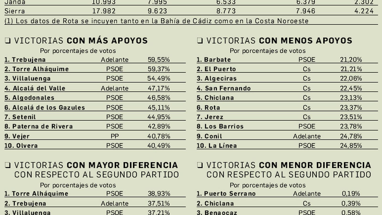 Resultados en la provincia de Cádiz.