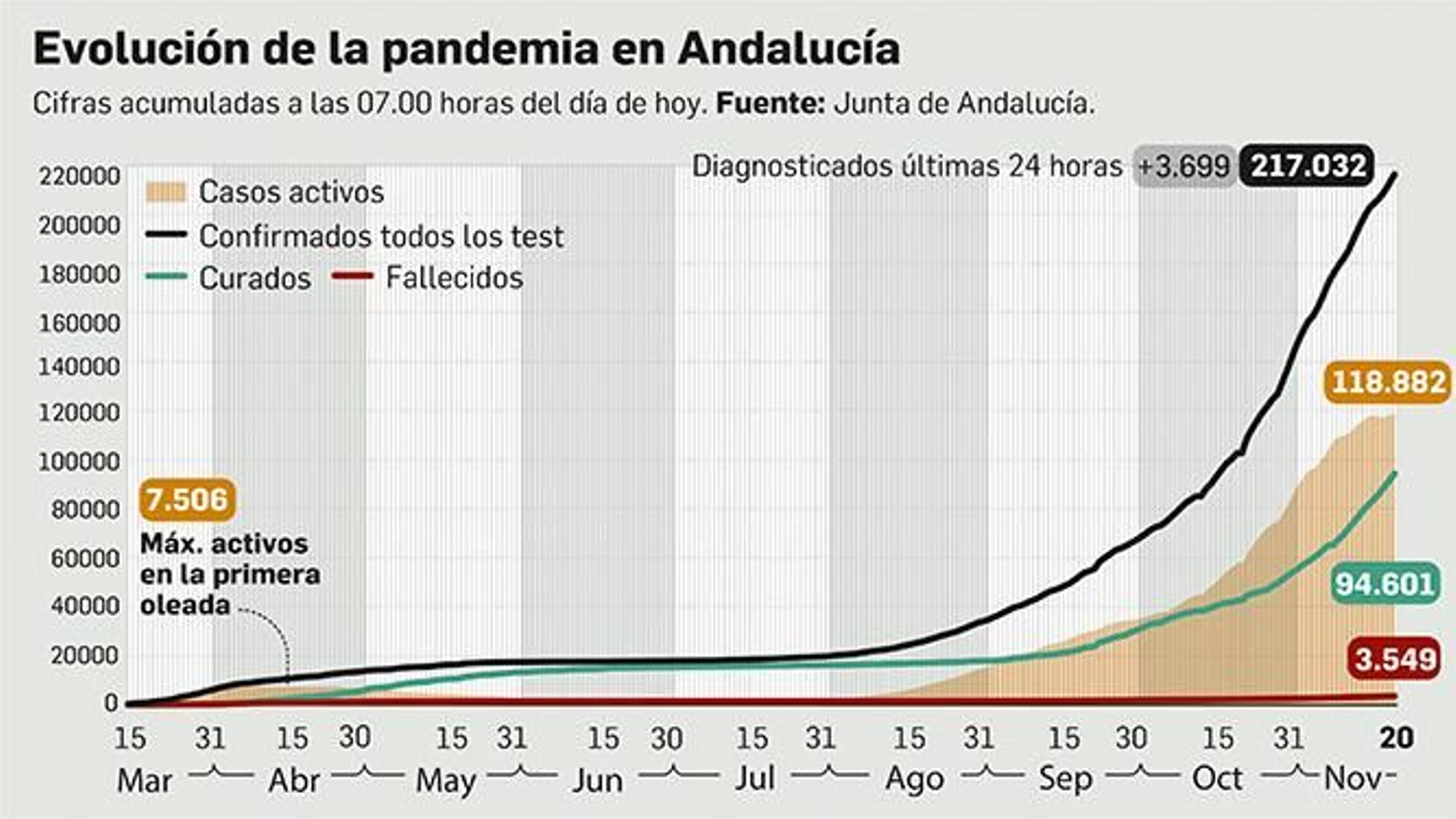 Balance de la pandemia en Andalucía a 20 de noviembre