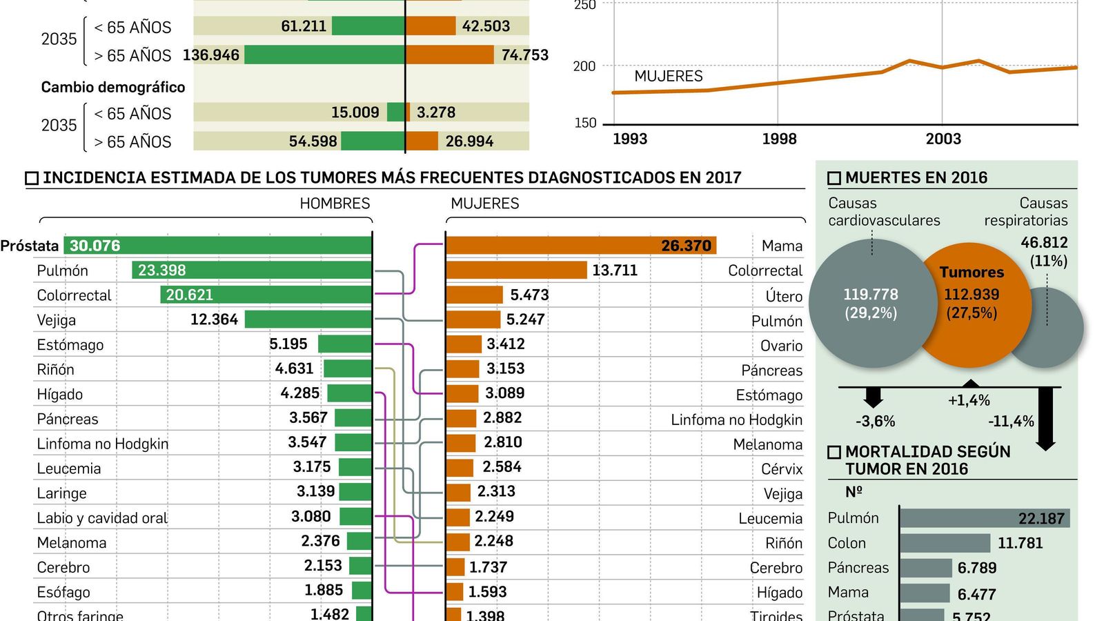 Las cifras de cáncer en España en 2017