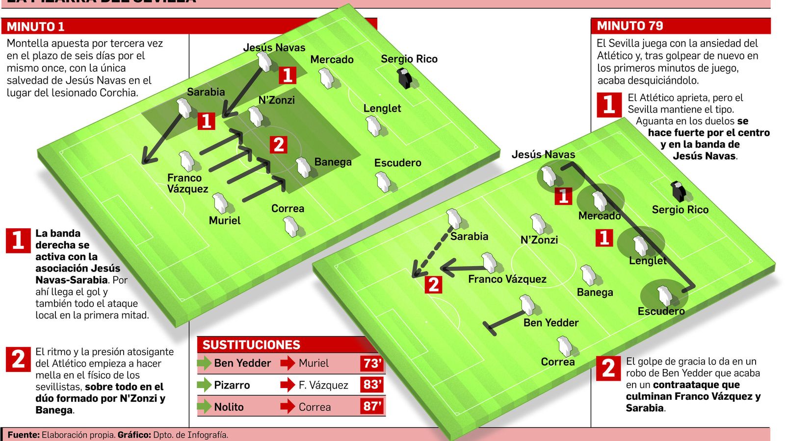 FUENTE: Elaboración propia. GRÁFICO: Dpto. de Infografía.
