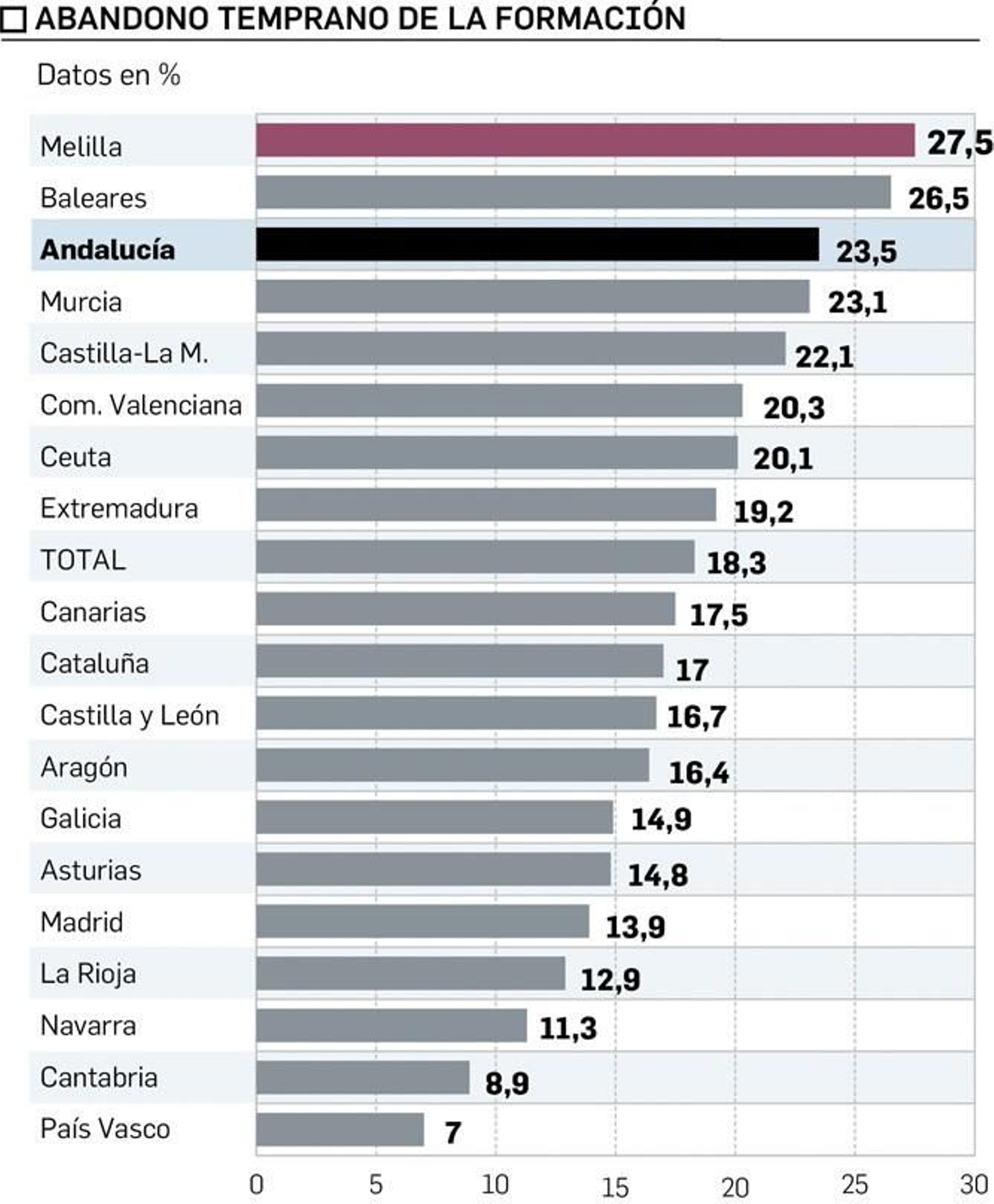 Abandono temprano de la formación. Fuente: Red Andaluza de Lucha contra la Pobreza y la Exclusión Social.