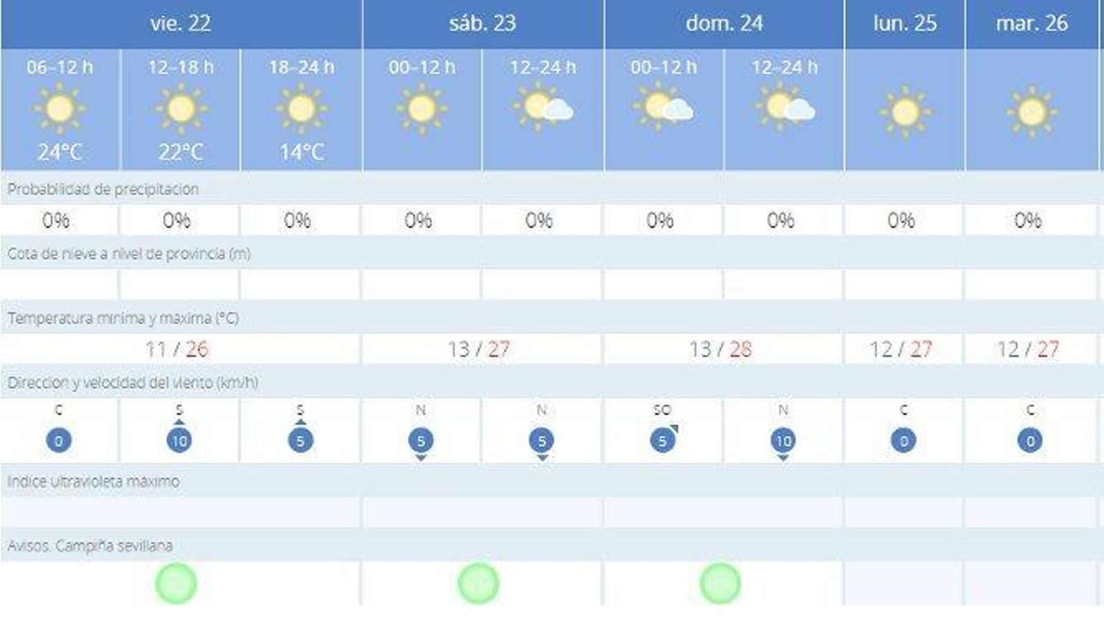 El tiempo en Sevilla para estos días.