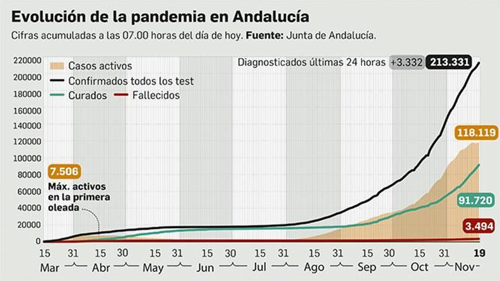 Balance de la pandemia en Andalucía a 19 de noviembre