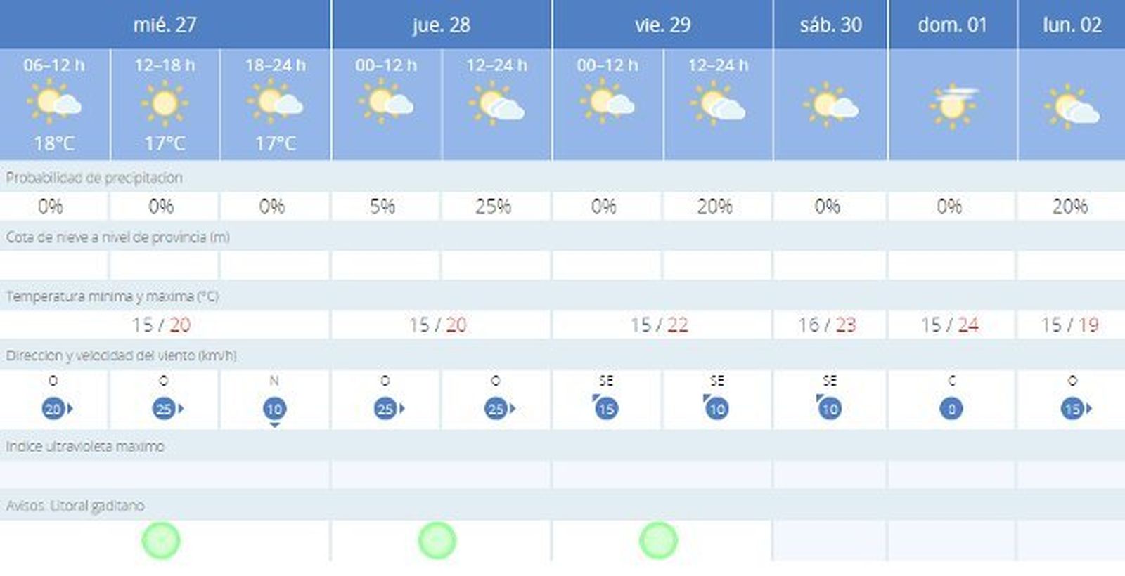 Tiempo previsto para estos días en Cádiz.