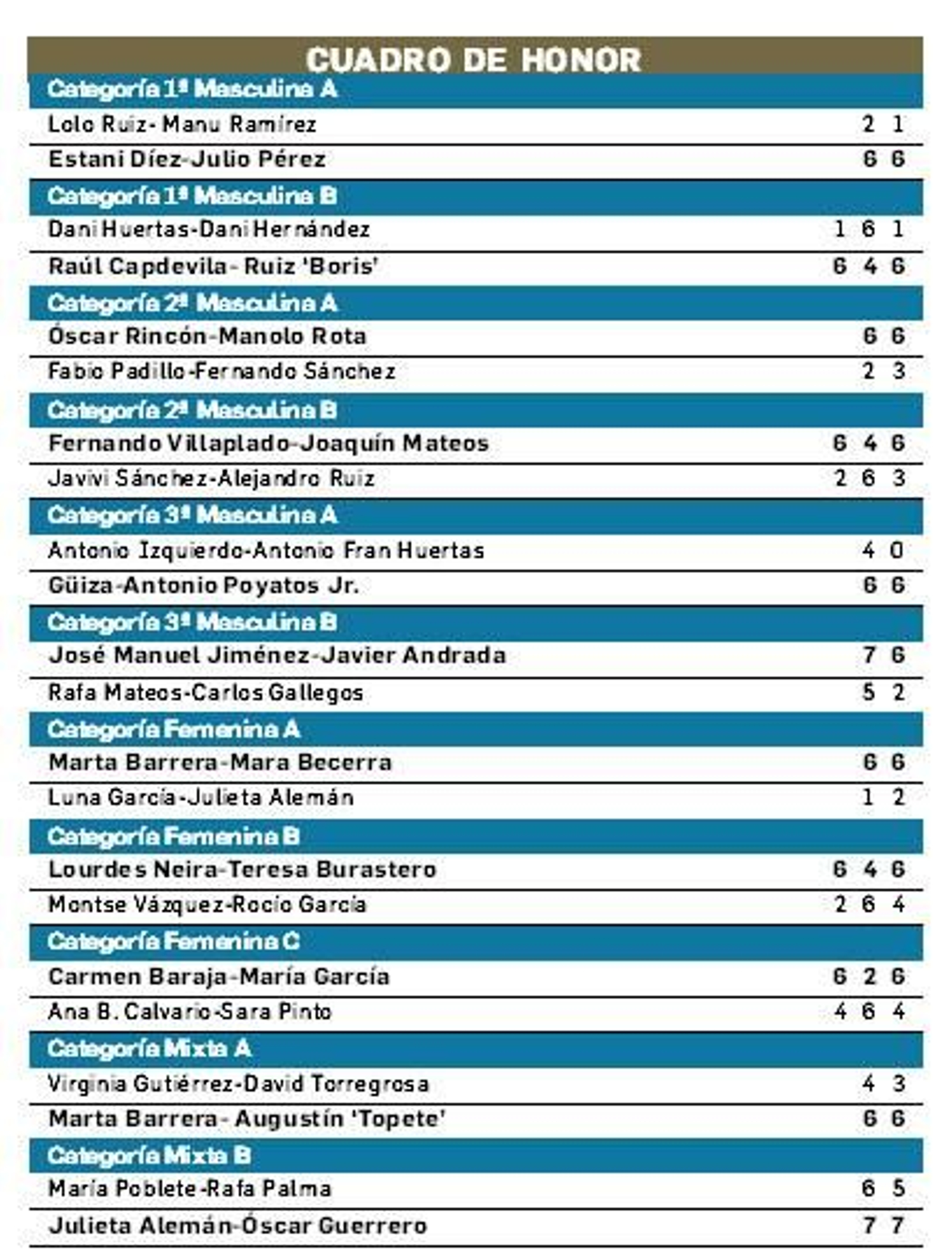 Cuadro de Honor del torneo